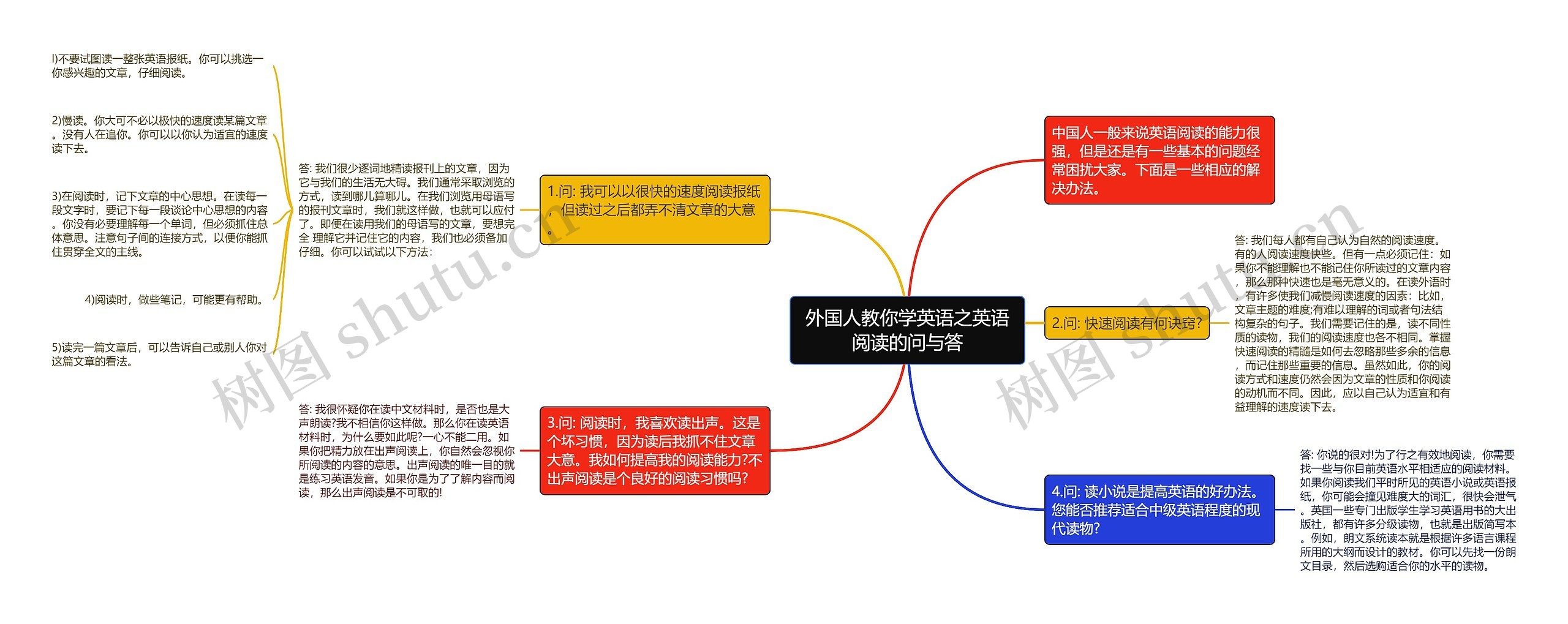 外国人教你学英语之英语阅读的问与答思维导图