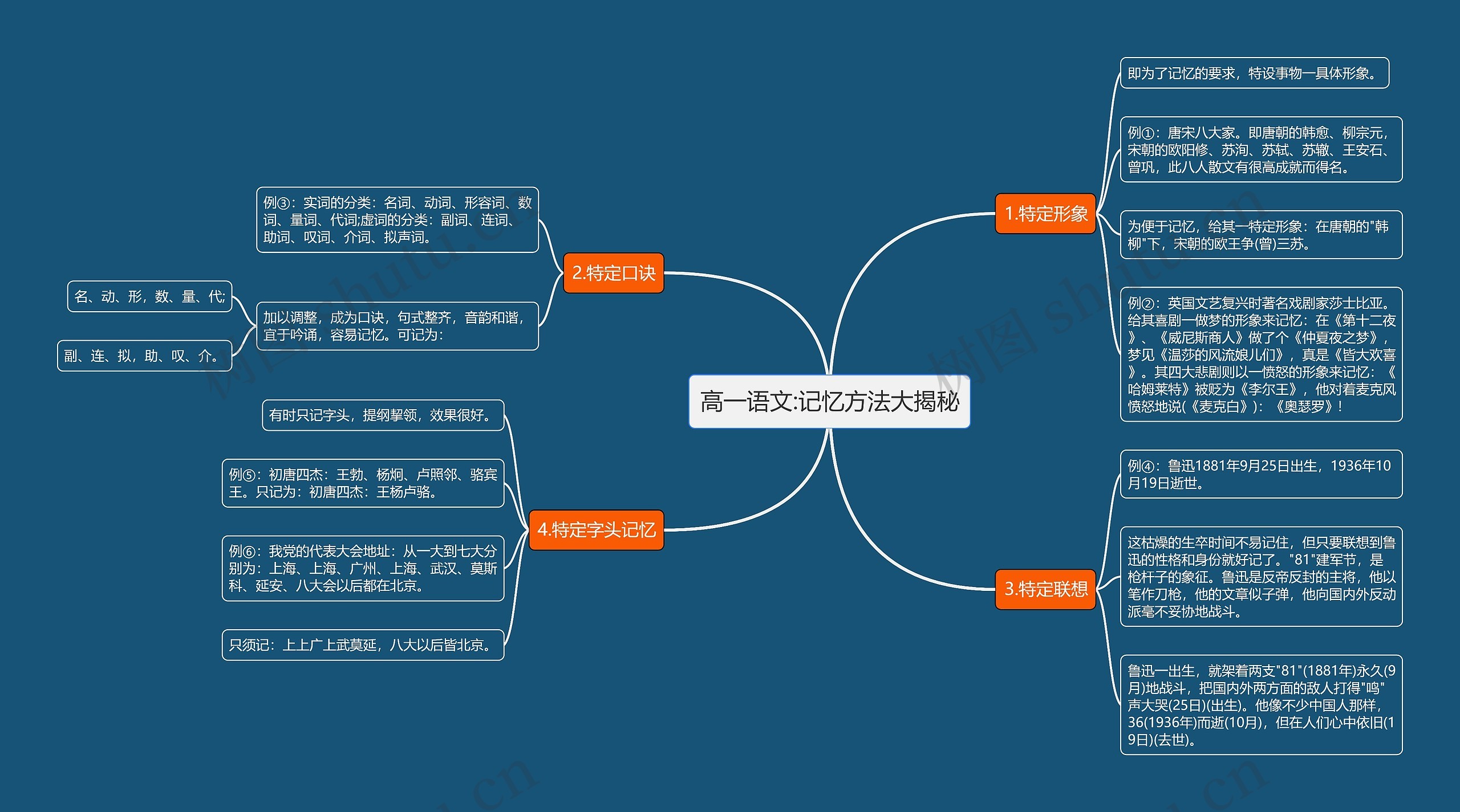 高一语文:记忆方法大揭秘思维导图