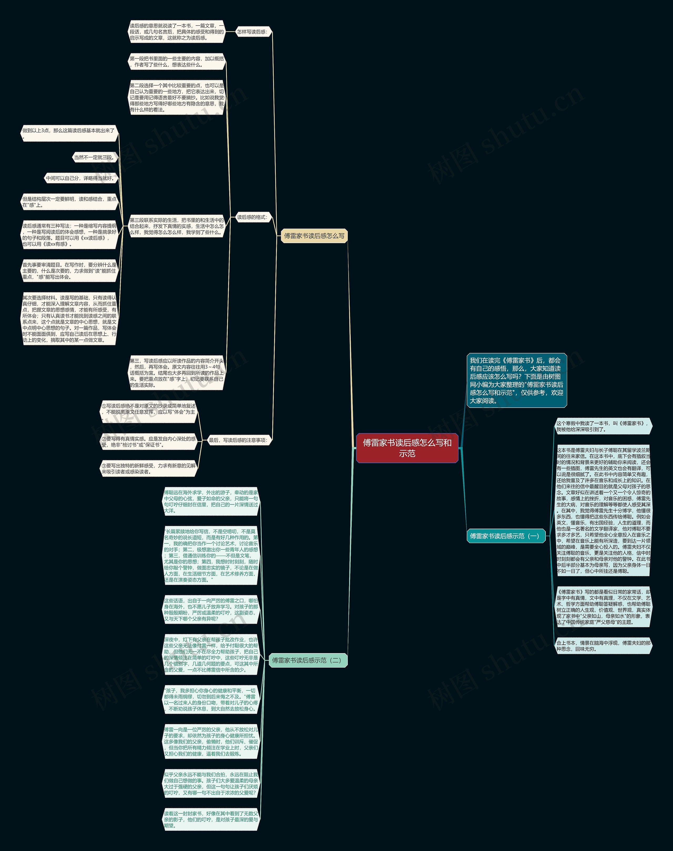 傅雷家书读后感怎么写和示范思维导图