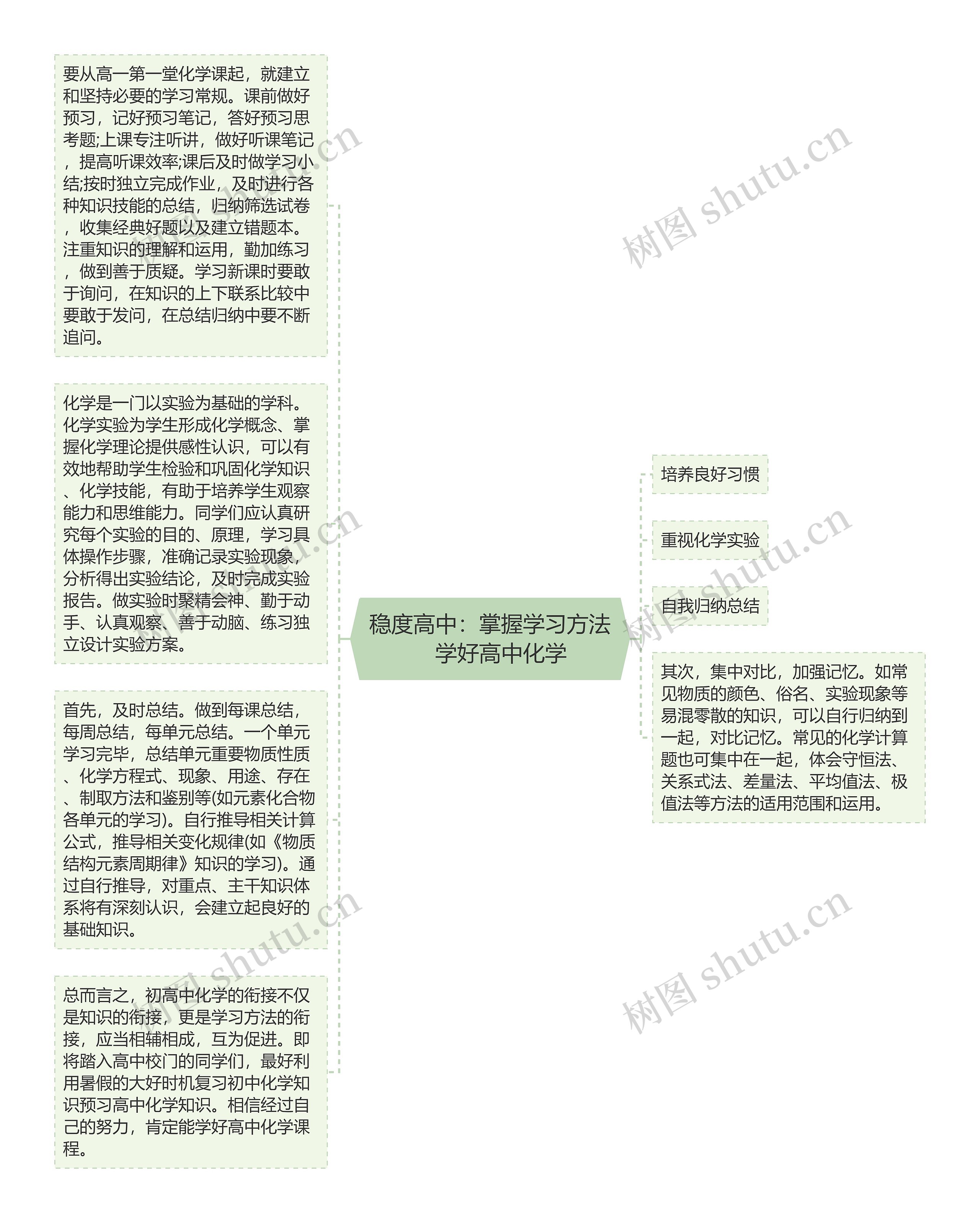 稳度高中：掌握学习方法　学好高中化学