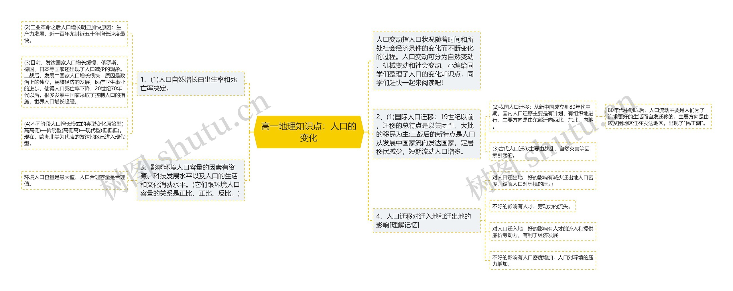 高一地理知识点：人口的变化思维导图