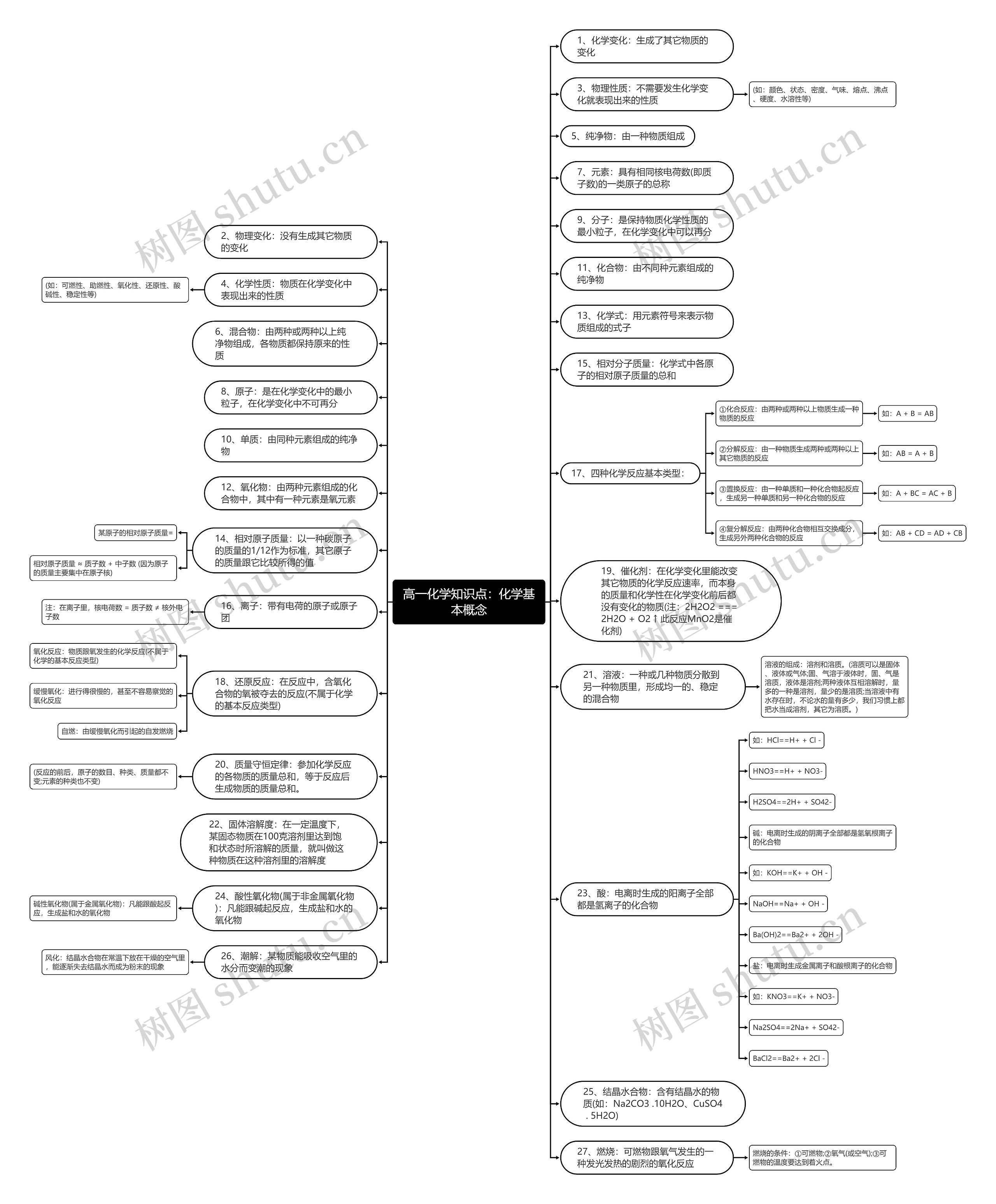 高一化学知识点：化学基本概念思维导图