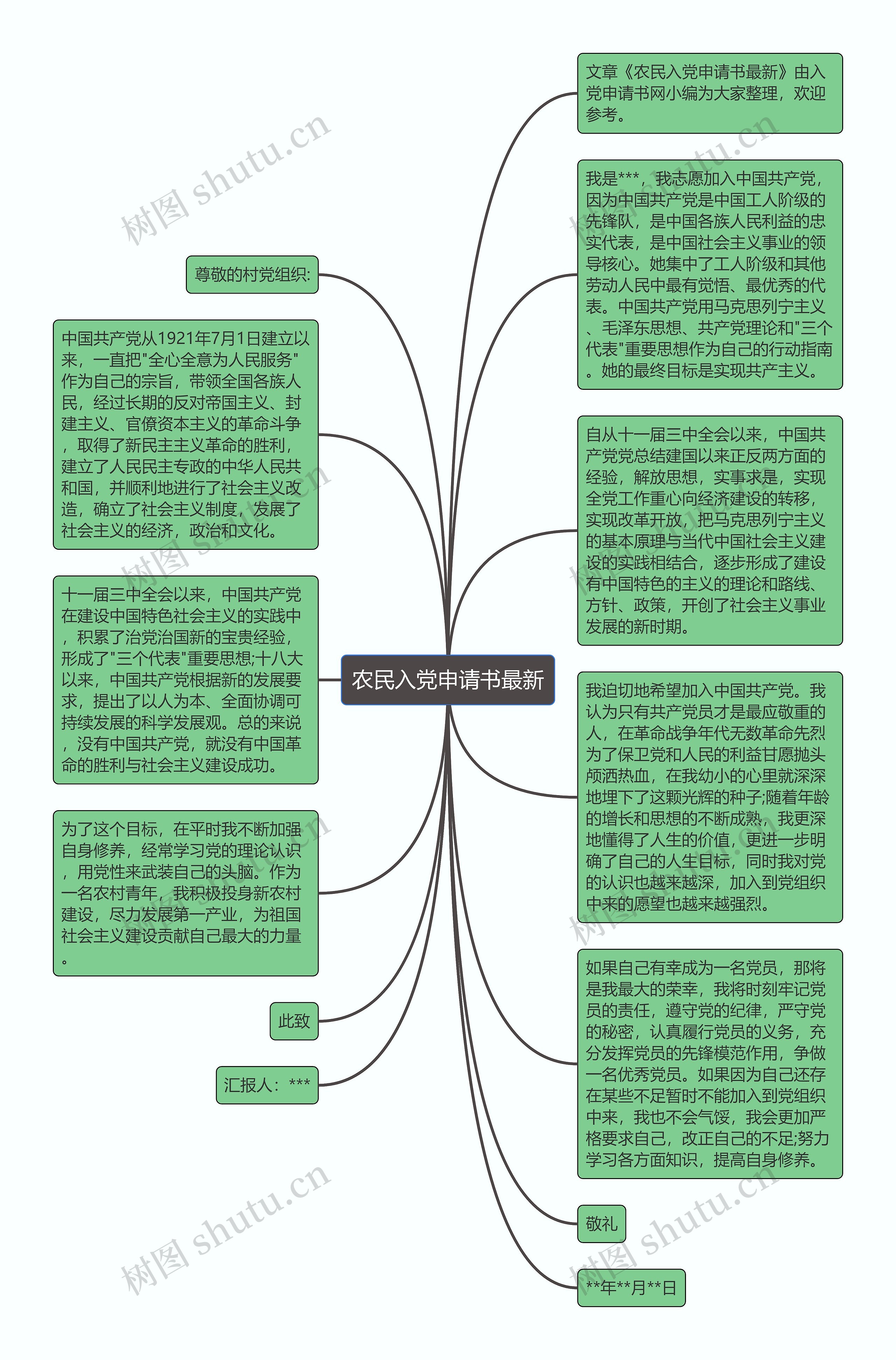农民入党申请书最新思维导图