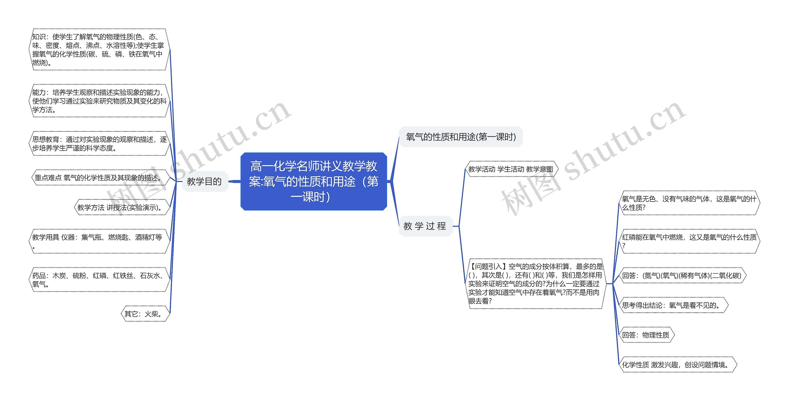 高一化学名师讲义教学教案:氧气的性质和用途（第一课时）思维导图