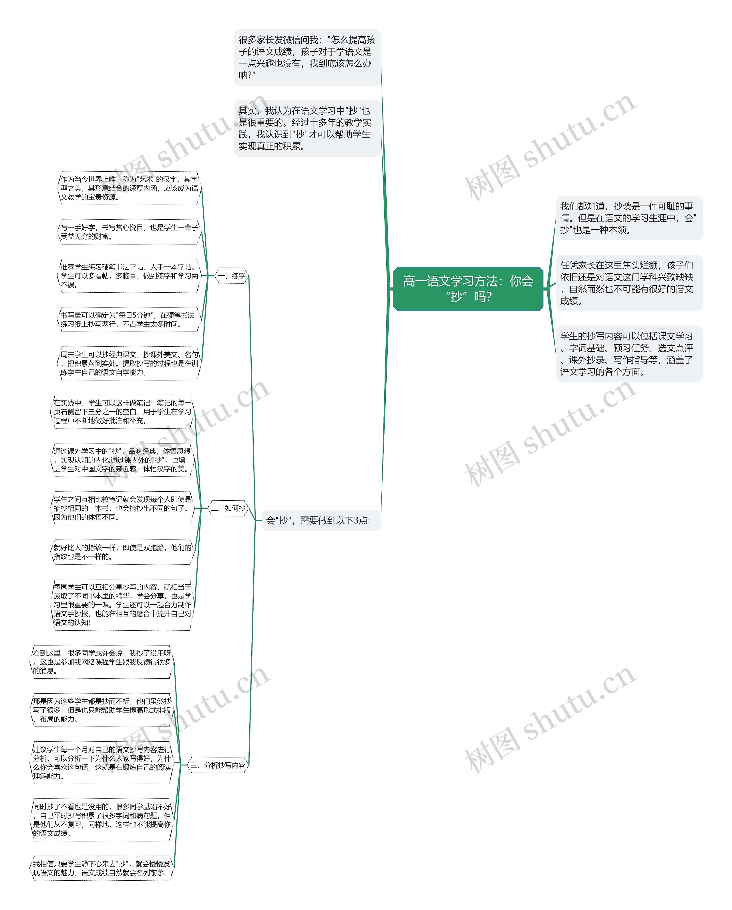 高一语文学习方法：你会“抄”吗？思维导图