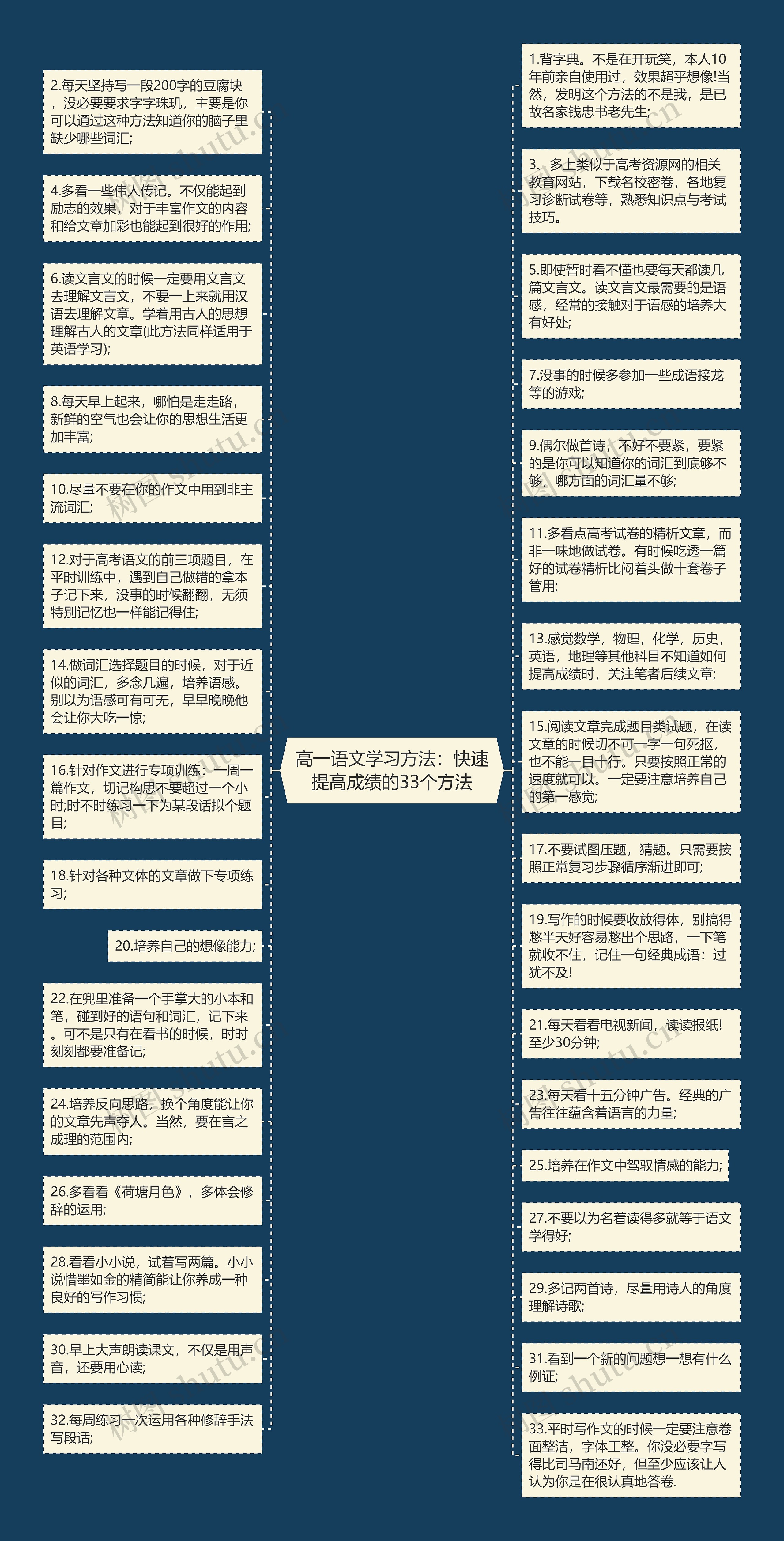 高一语文学习方法：快速提高成绩的33个方法思维导图