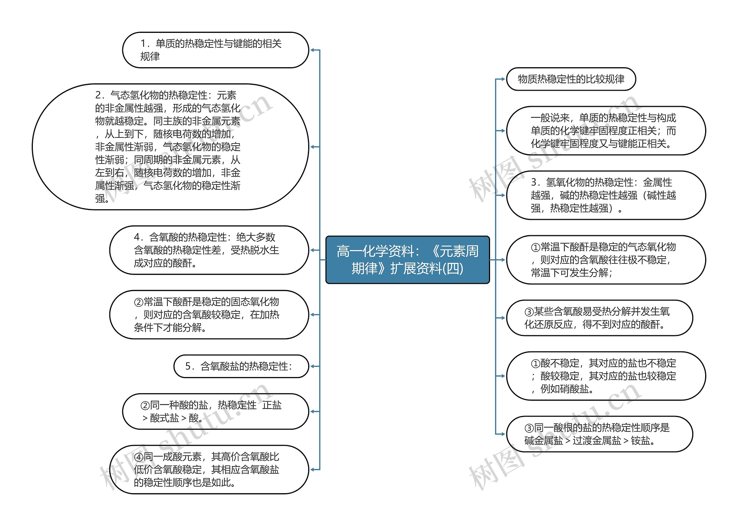 高一化学资料：《元素周期律》扩展资料(四)