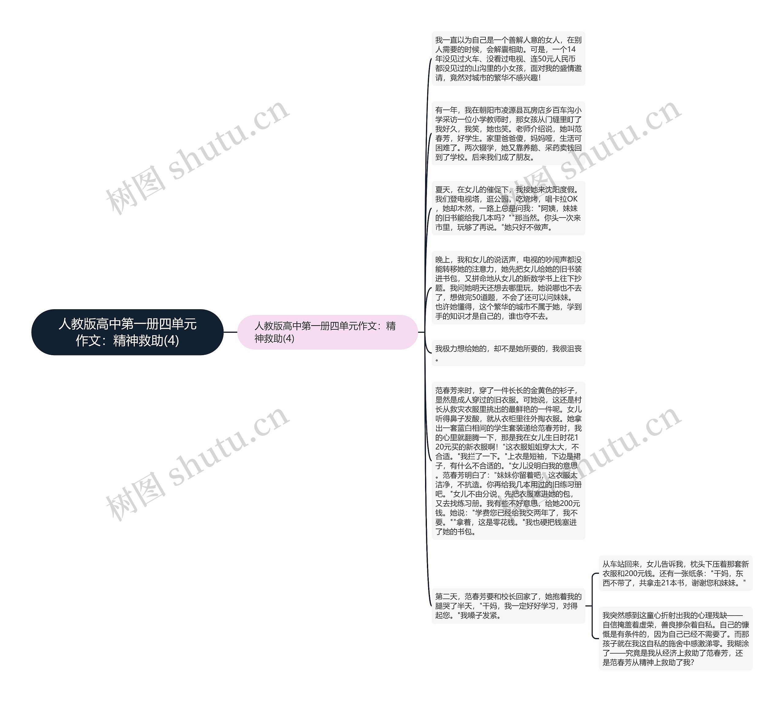 人教版高中第一册四单元作文：精神救助(4)思维导图