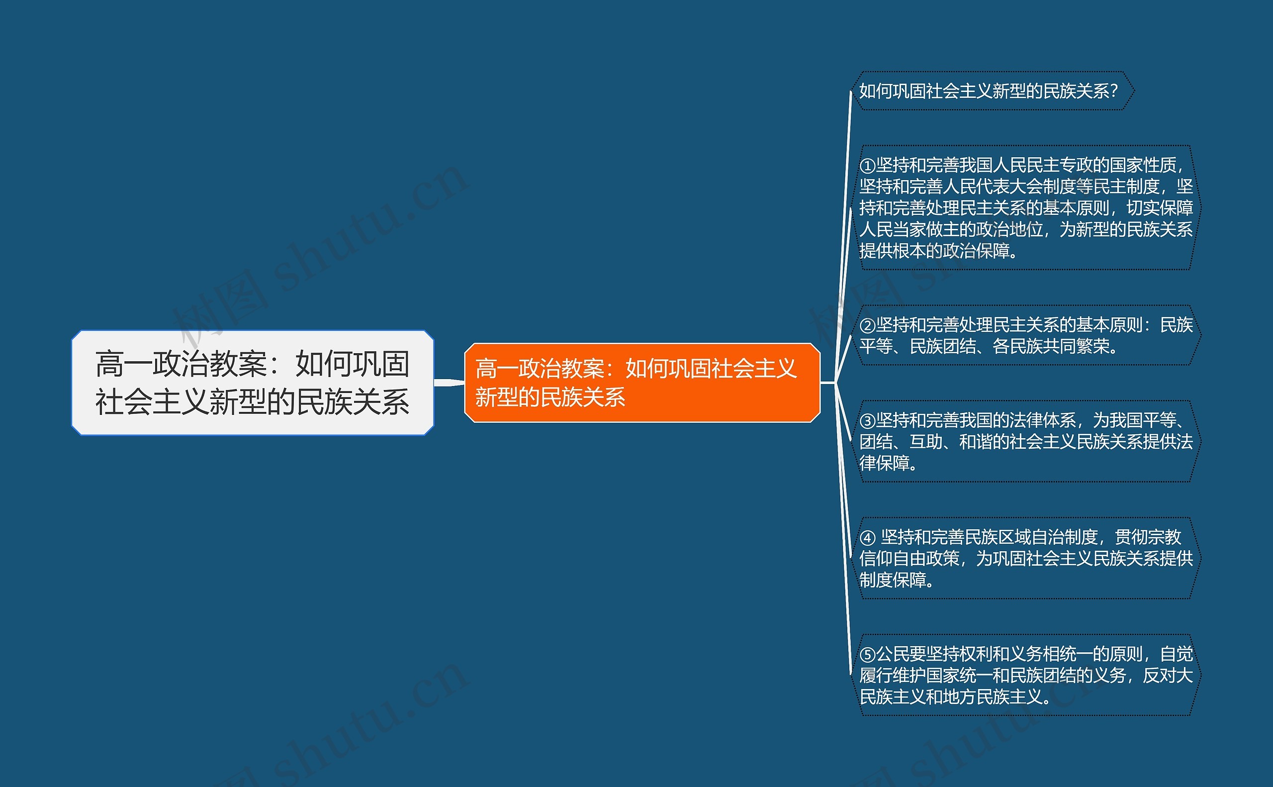 高一政治教案：如何巩固社会主义新型的民族关系思维导图