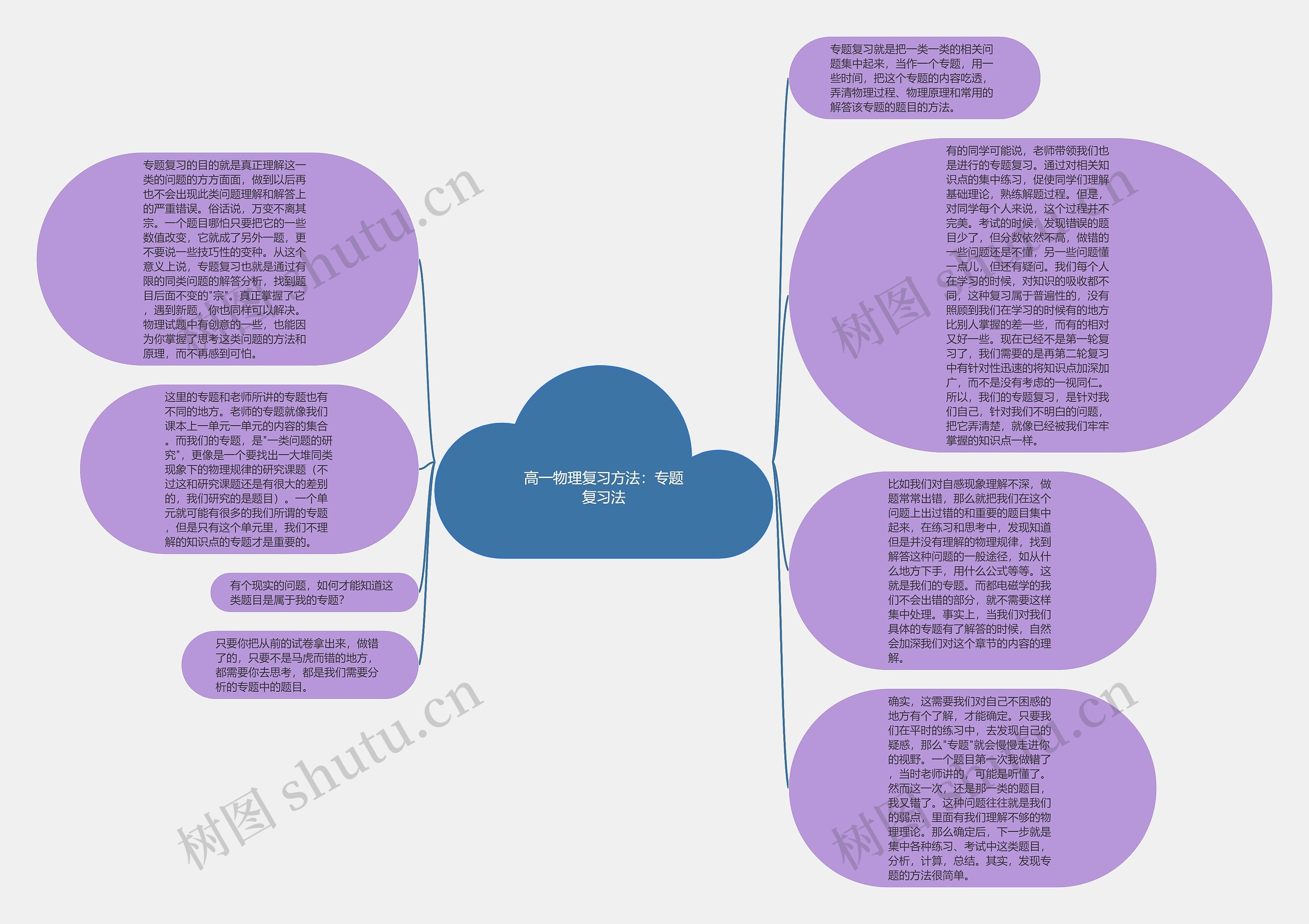 高一物理复习方法：专题复习法思维导图
