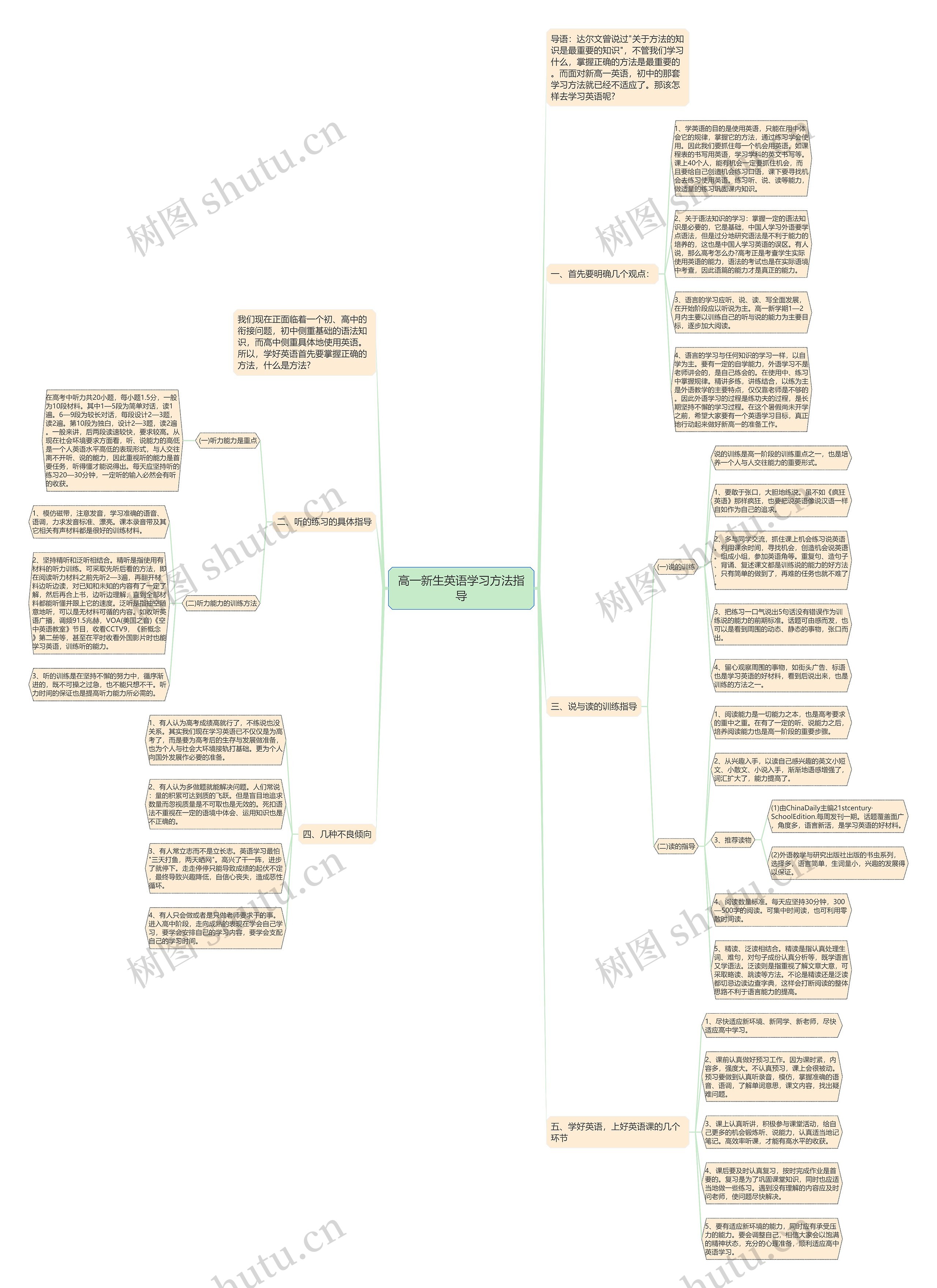高一新生英语学习方法指导思维导图