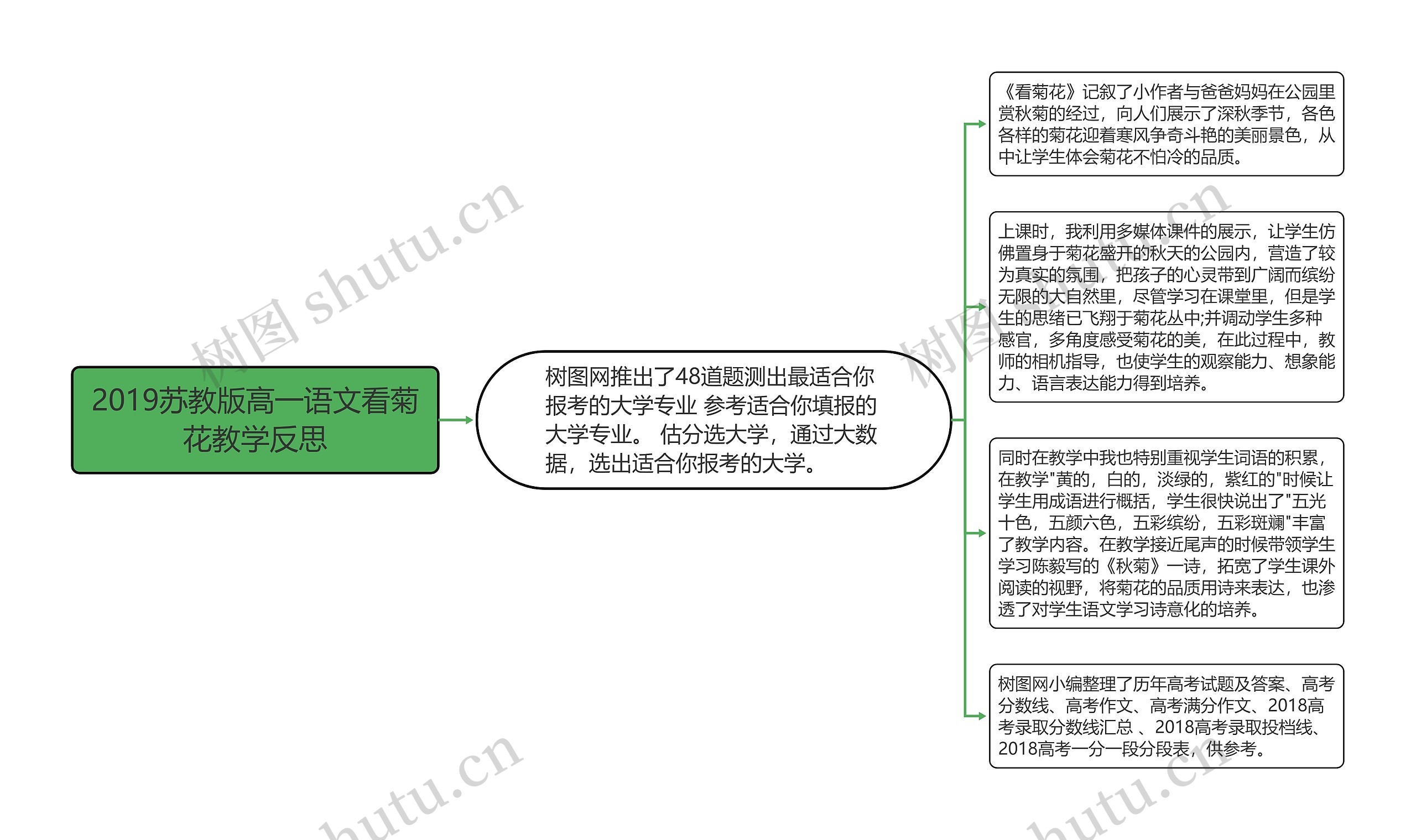 2019苏教版高一语文看菊花教学反思