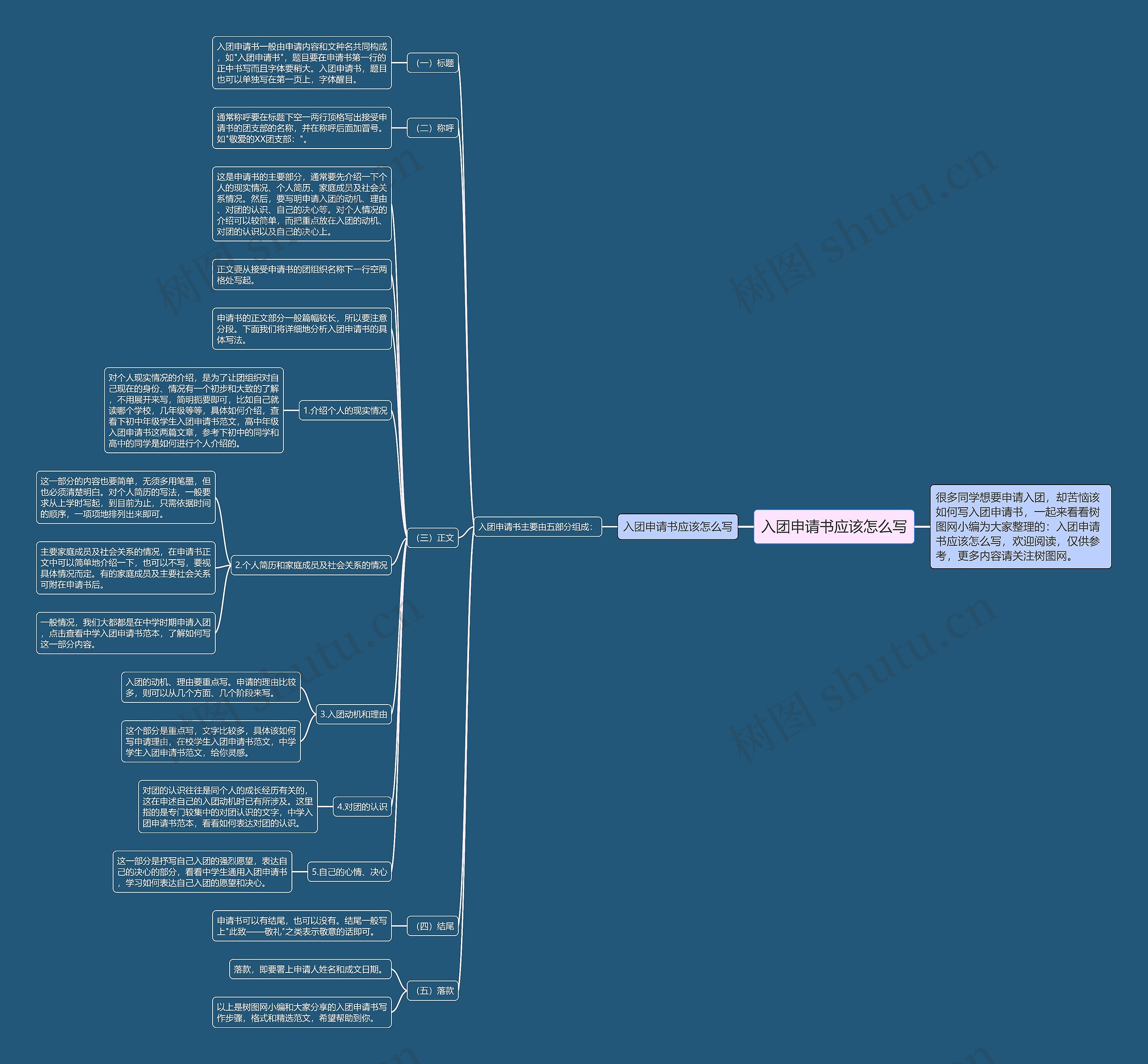 入团申请书应该怎么写思维导图