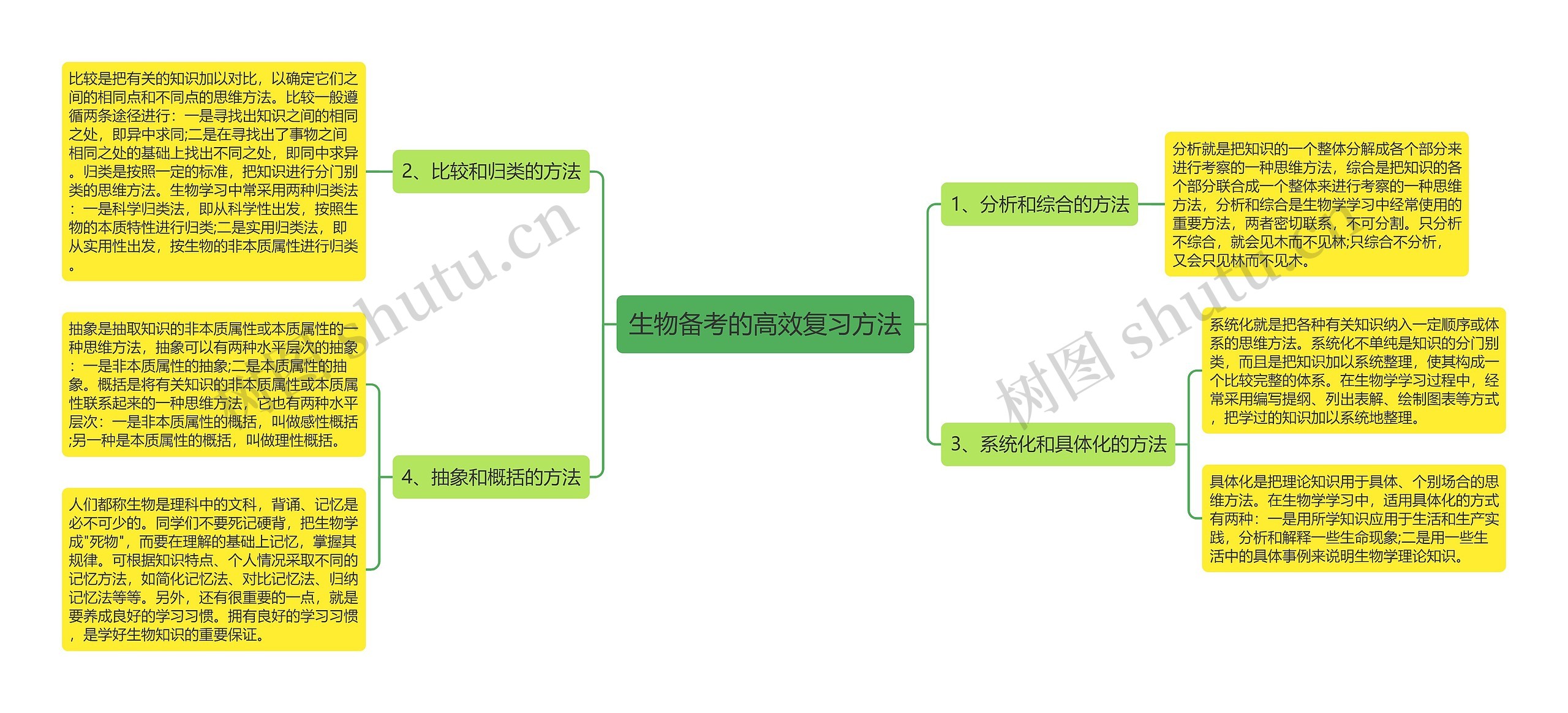 生物备考的高效复习方法思维导图