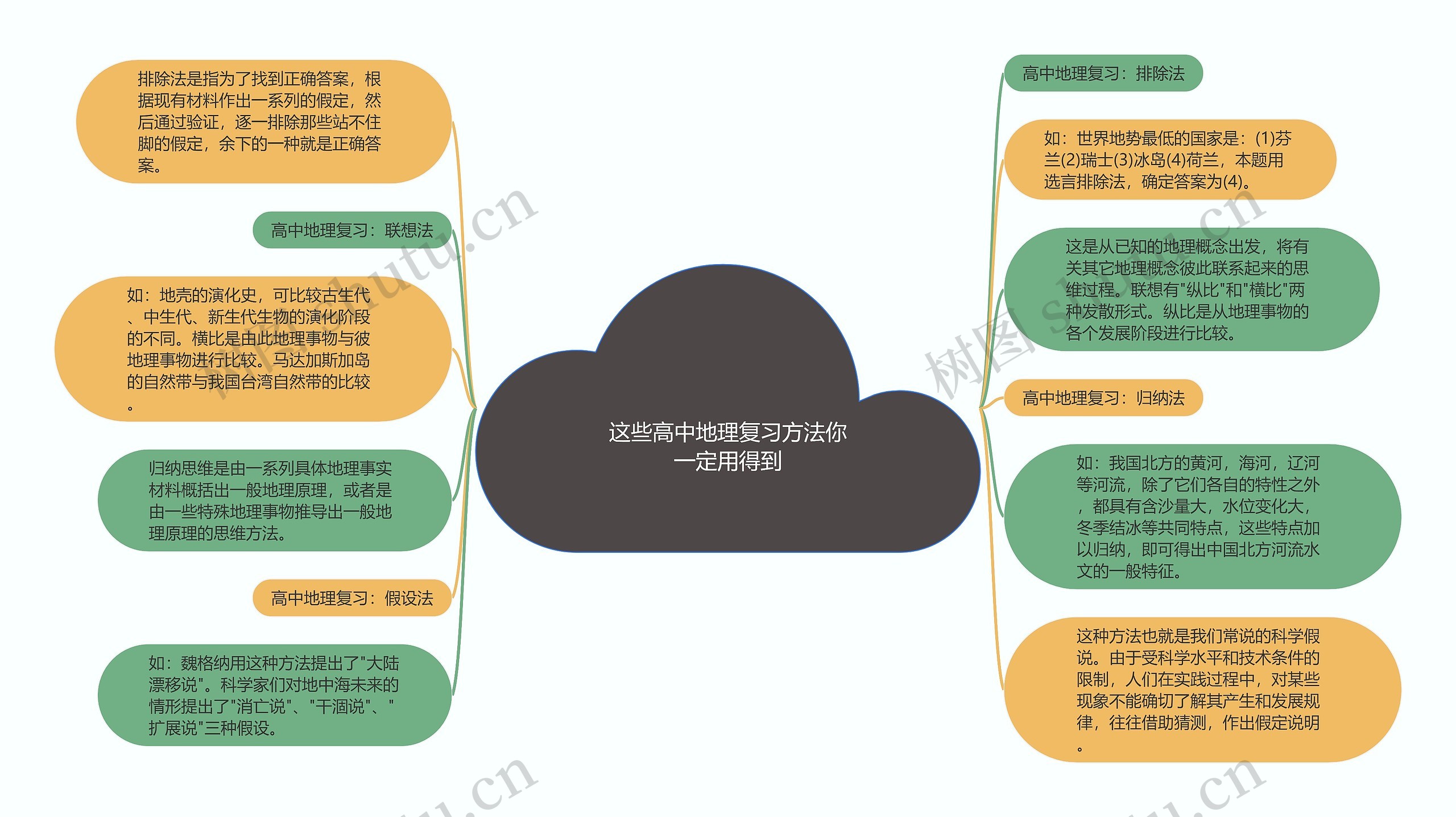 这些高中地理复习方法你一定用得到