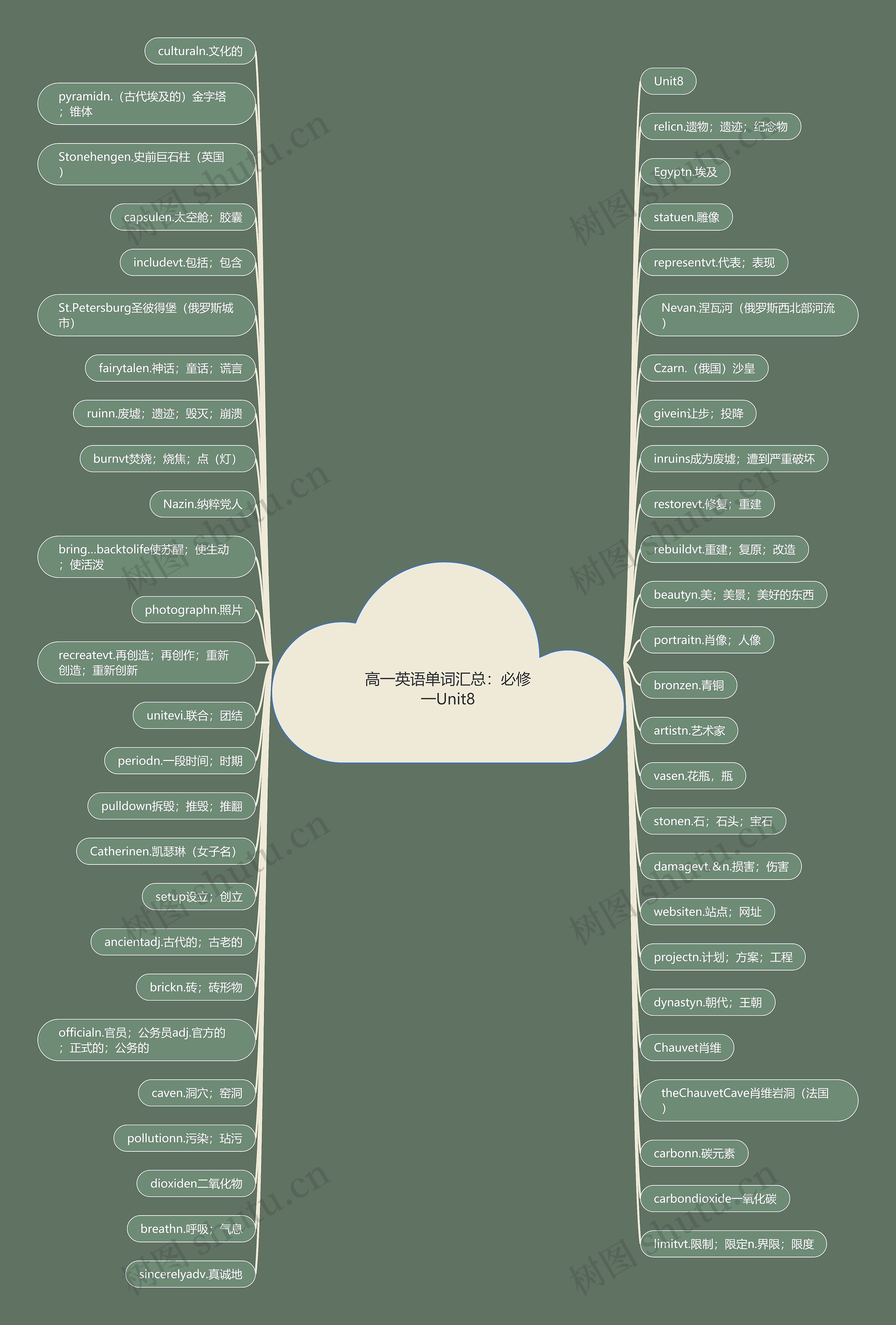 高一英语单词汇总：必修一Unit8思维导图