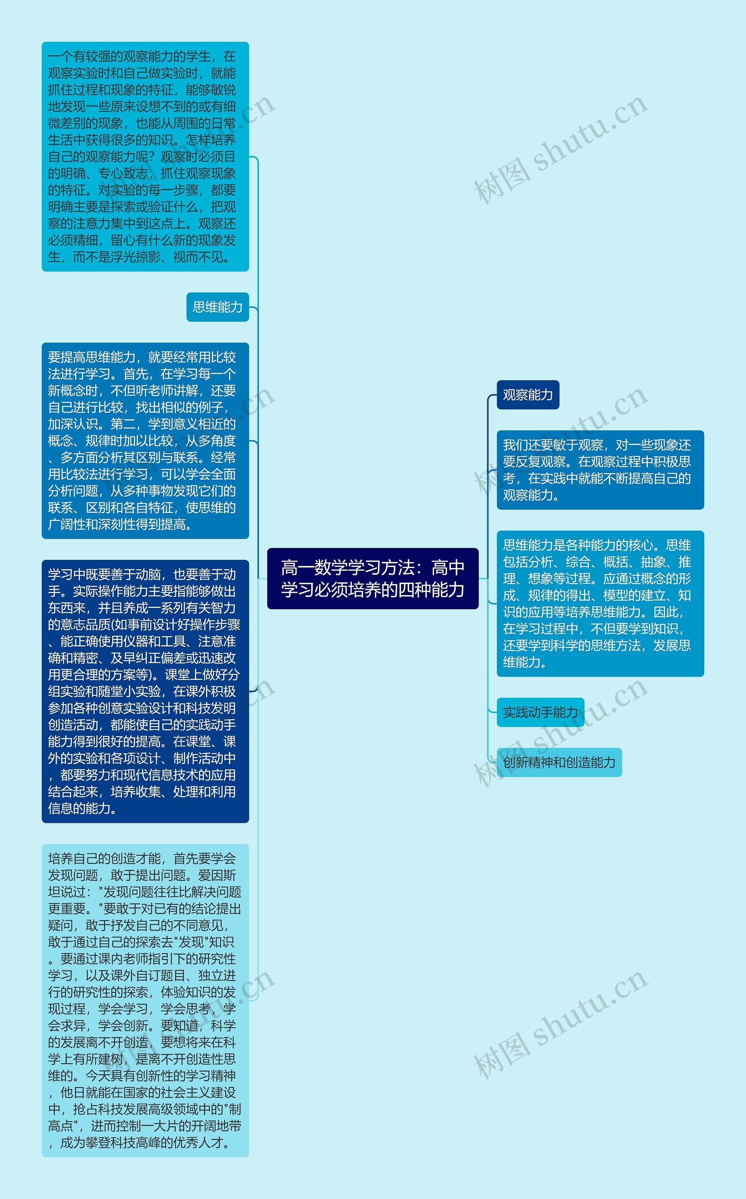 高一数学学习方法：高中学习必须培养的四种能力思维导图