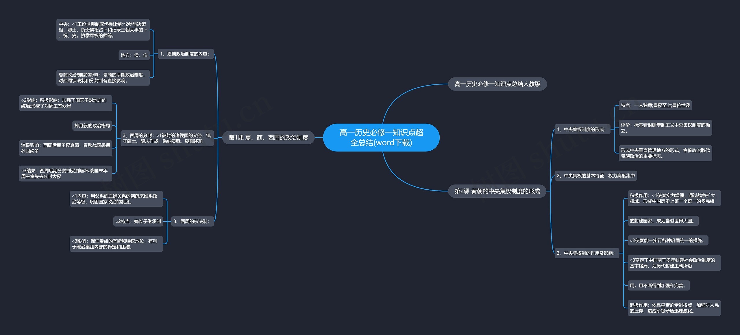 高一历史必修一知识点超全总结(word下载)思维导图