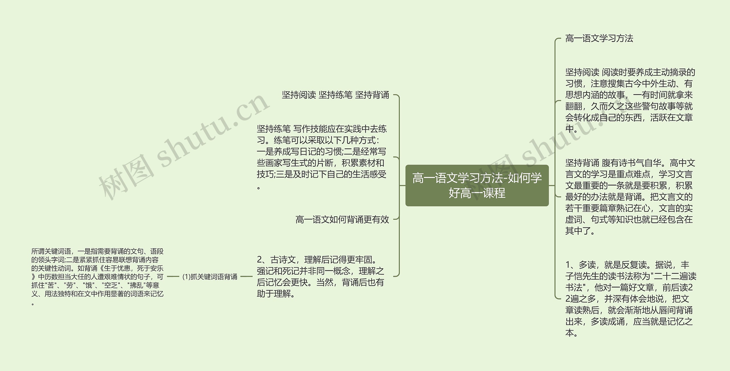 高一语文学习方法-如何学好高一课程思维导图