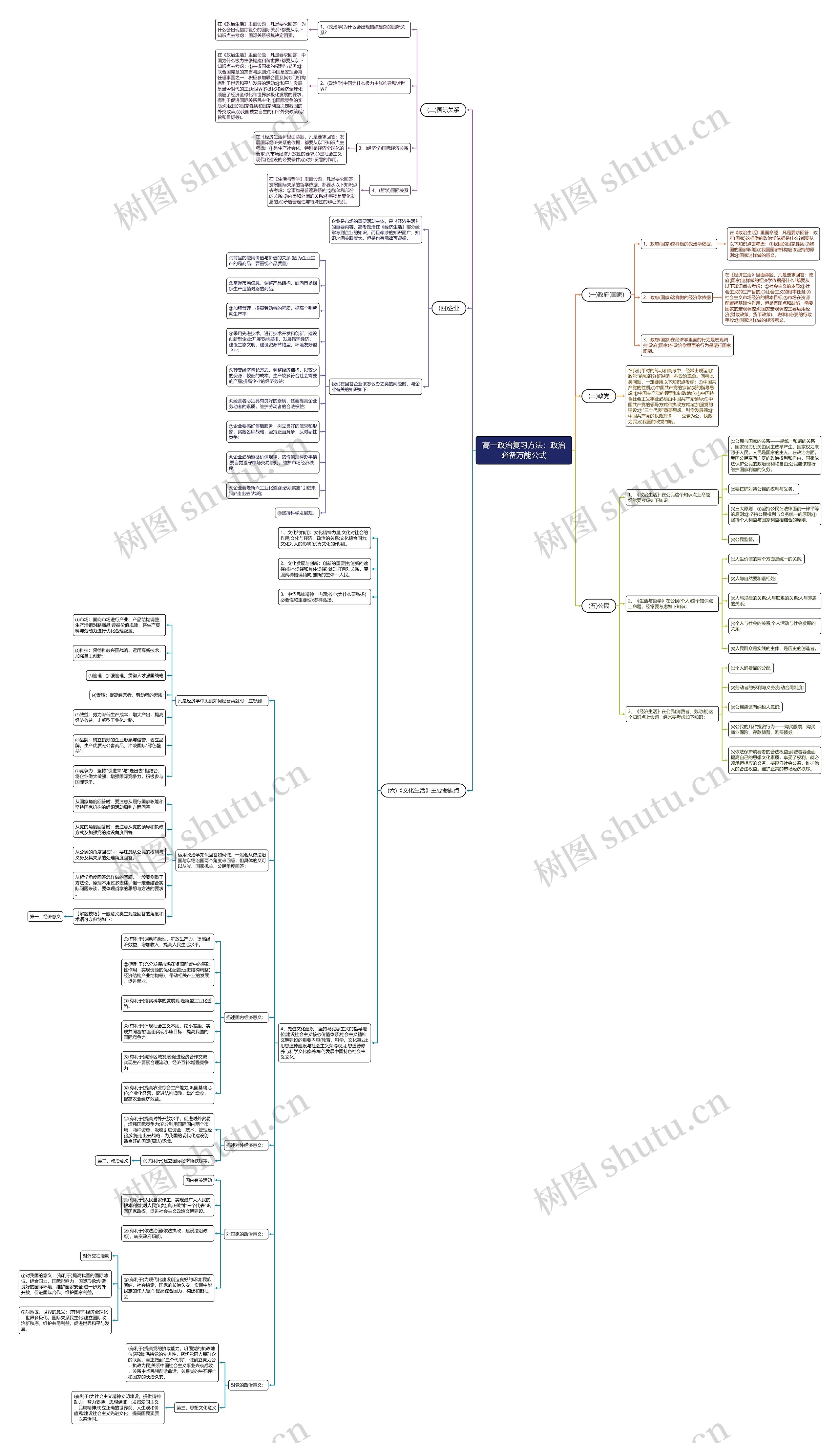 高一政治复习方法：政治必备万能公式思维导图