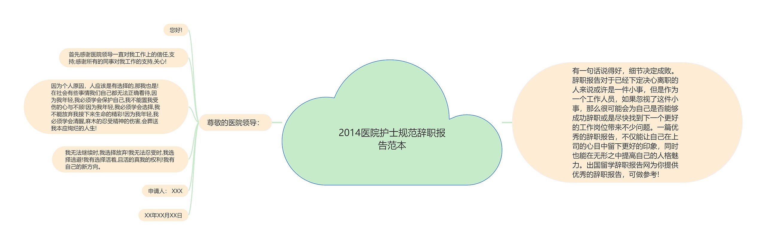 2014医院护士规范辞职报告范本思维导图