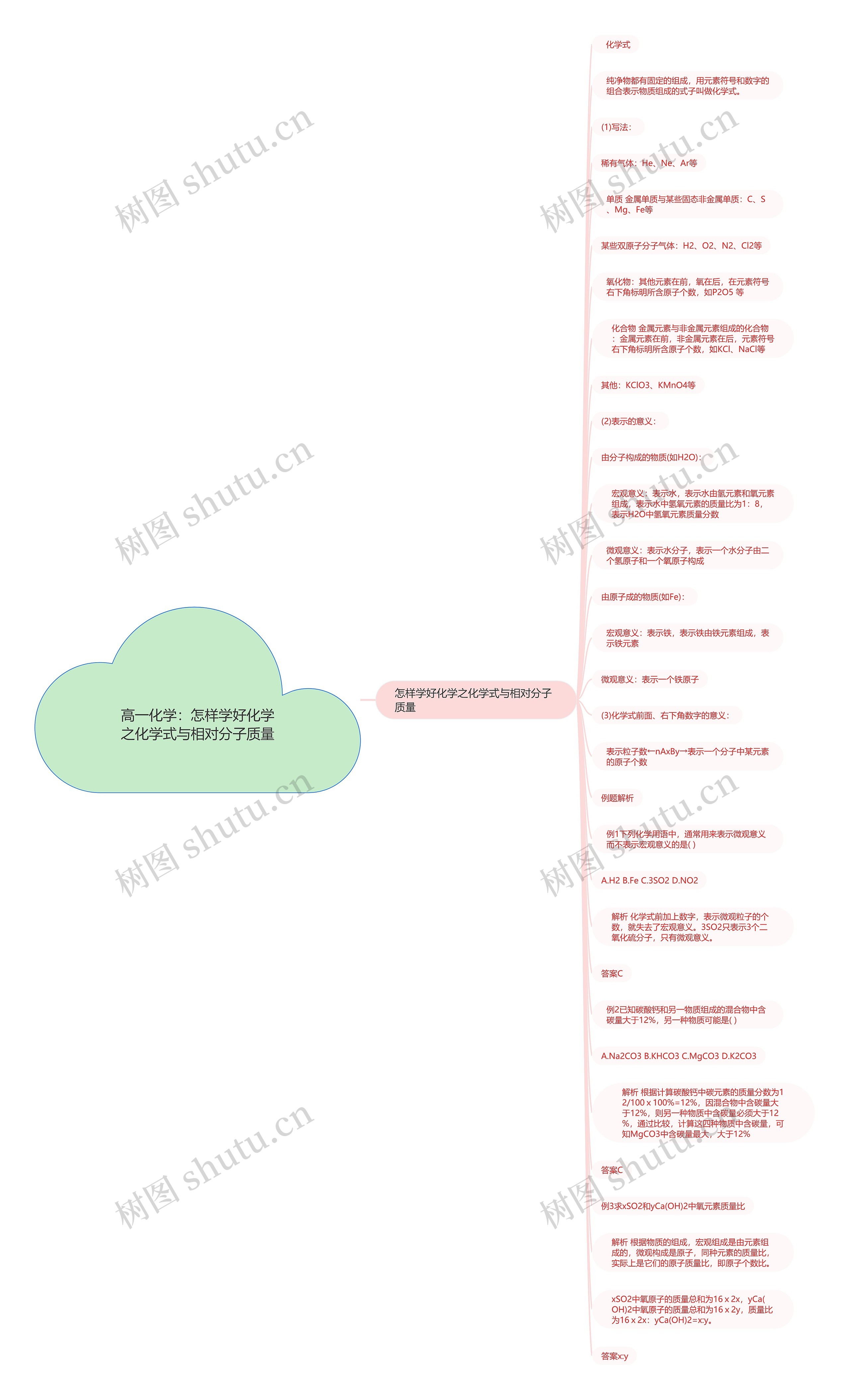 高一化学：怎样学好化学之化学式与相对分子质量思维导图