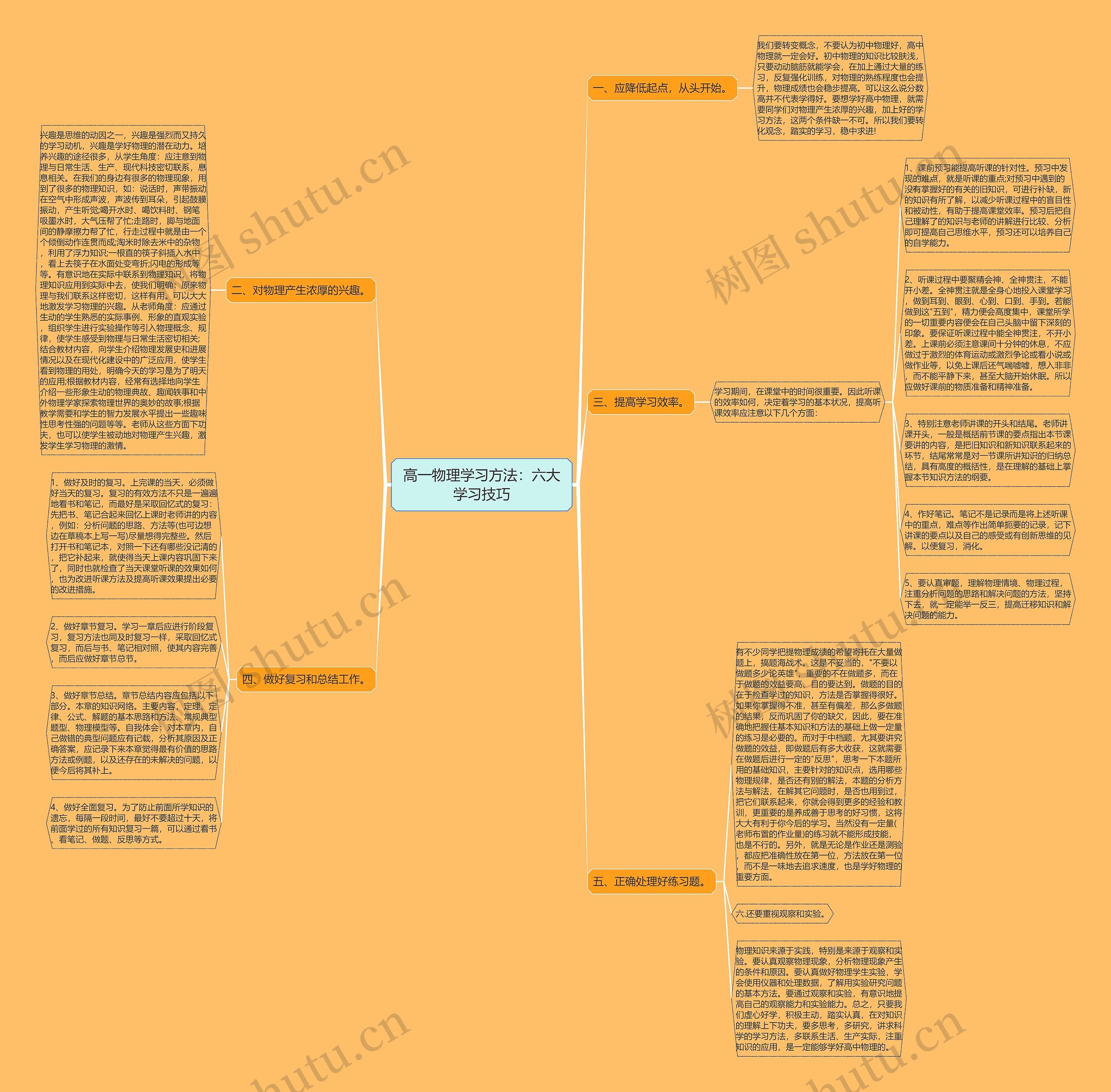 高一物理学习方法：六大学习技巧思维导图