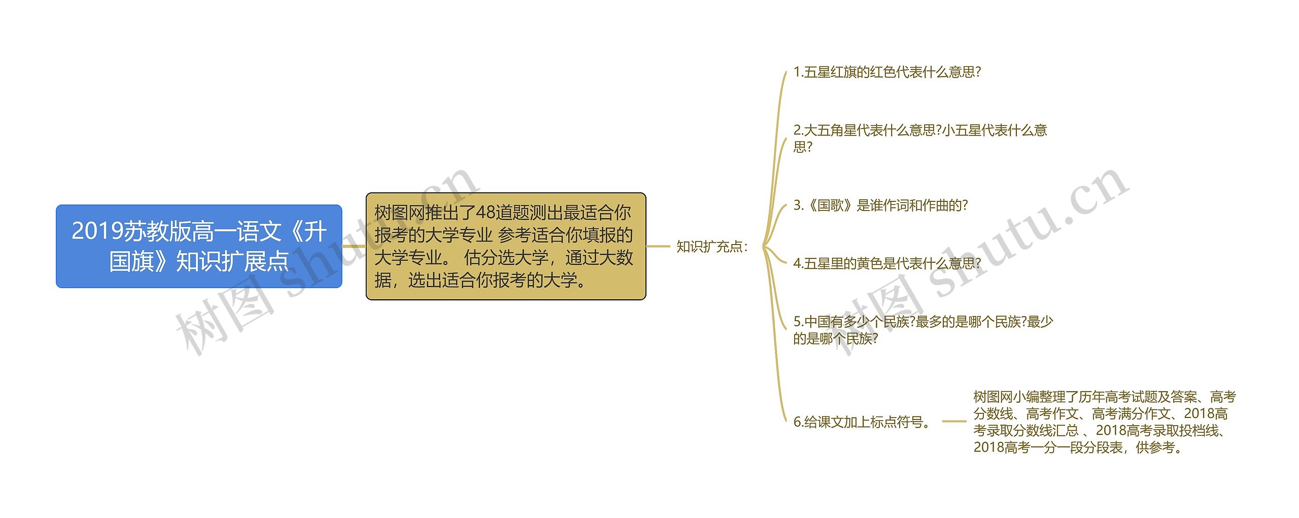 2019苏教版高一语文《升国旗》知识扩展点思维导图