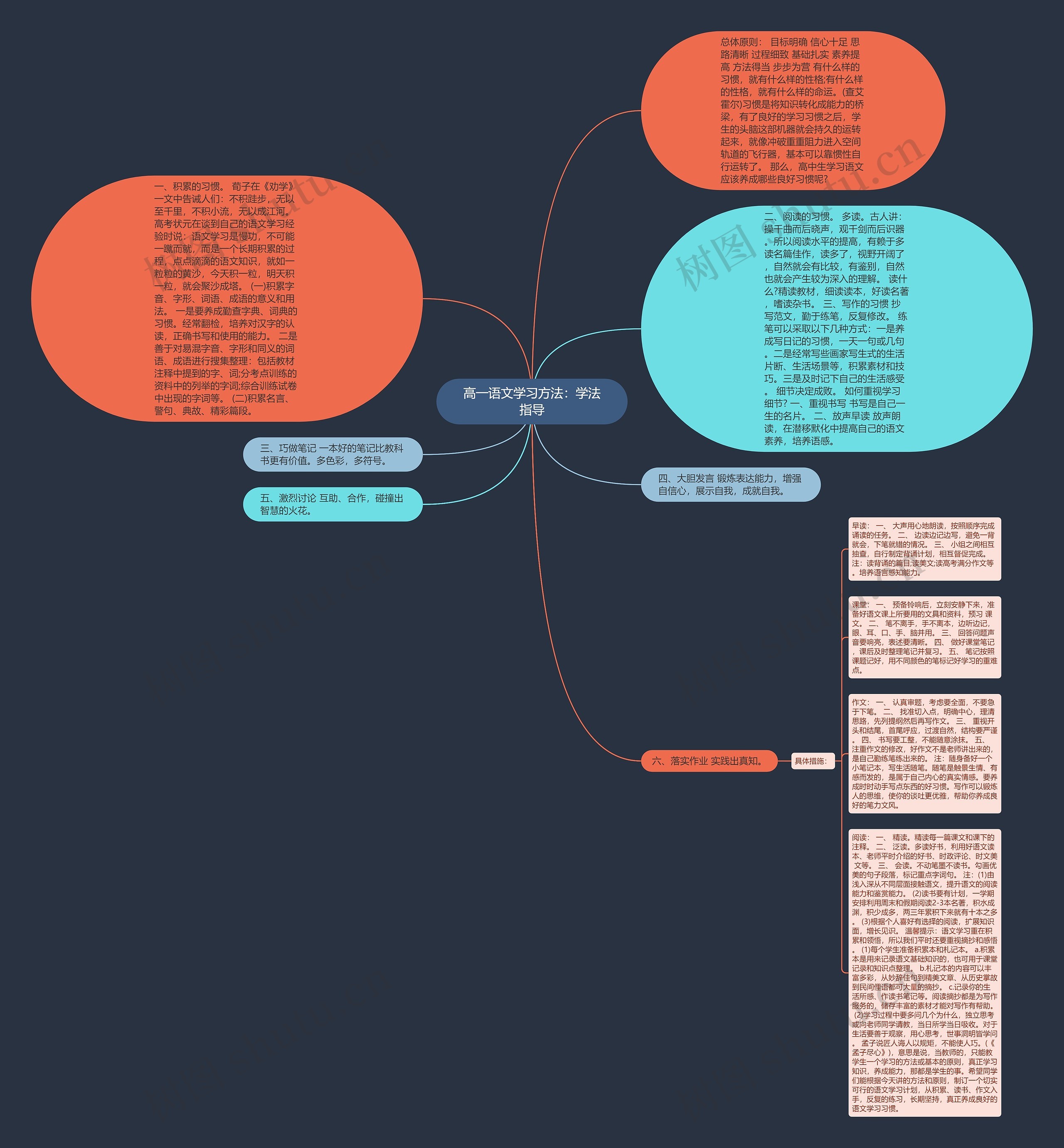 高一语文学习方法：学法指导思维导图