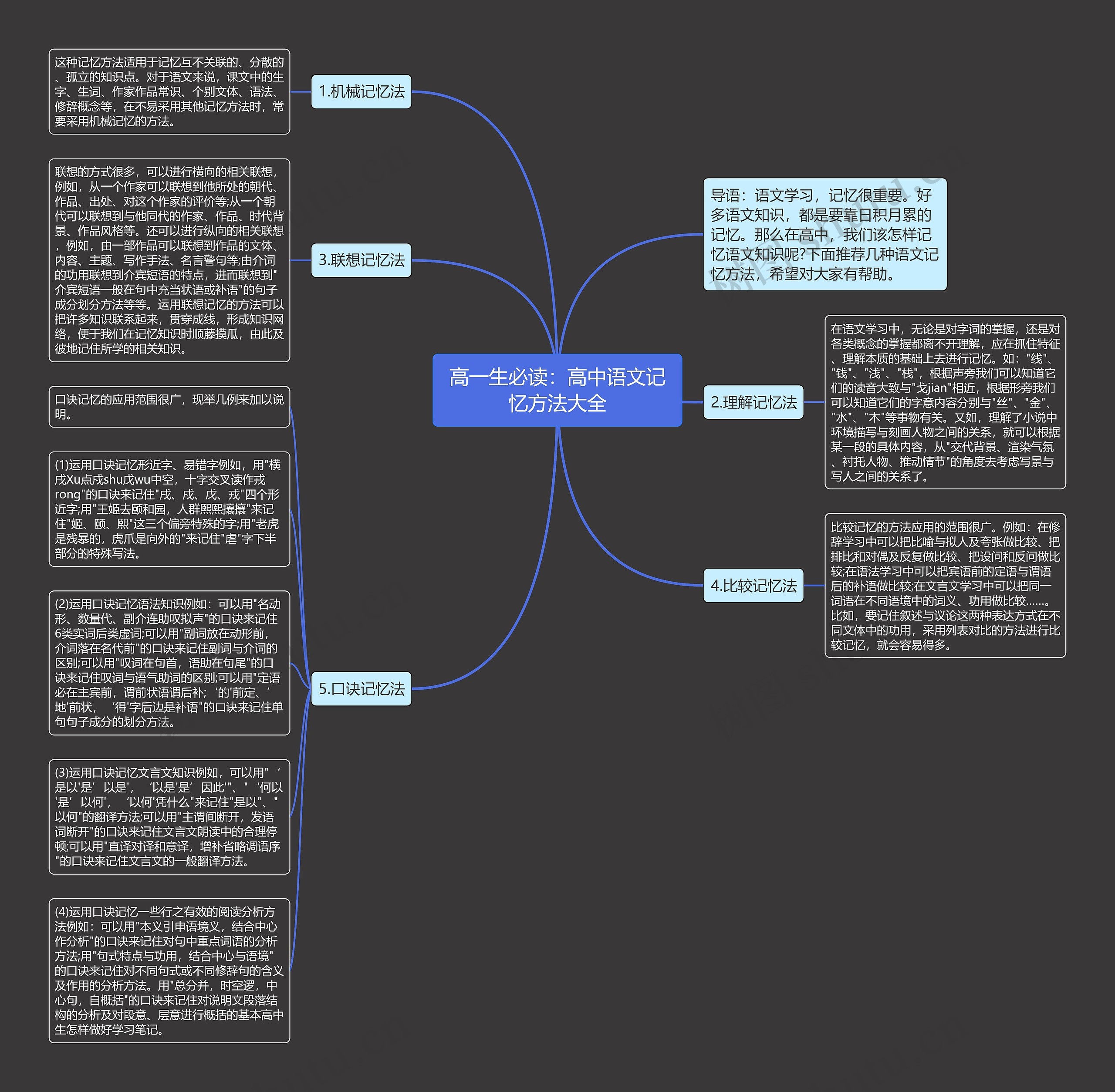 高一生必读：高中语文记忆方法大全思维导图