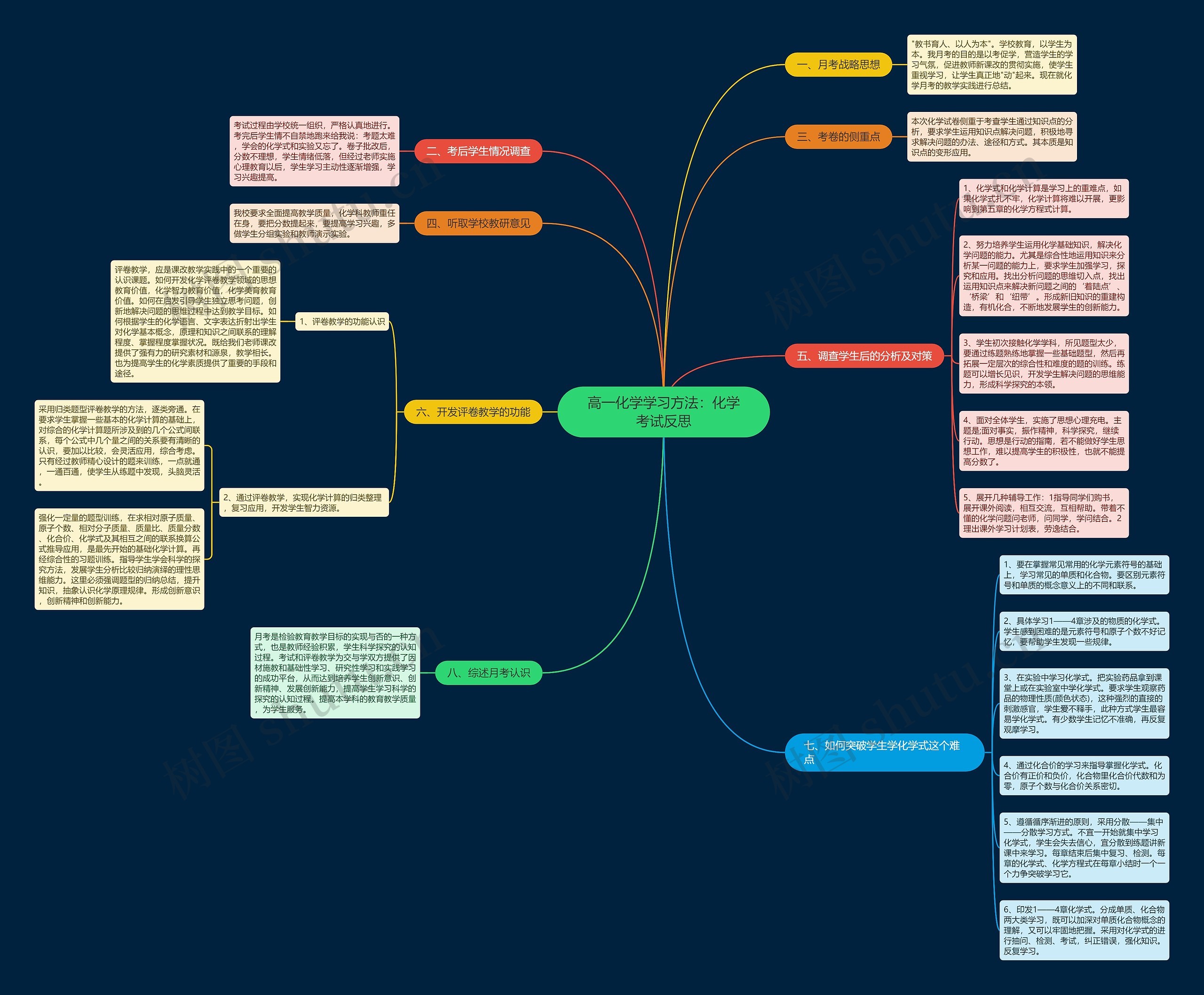 高一化学学习方法：化学考试反思思维导图