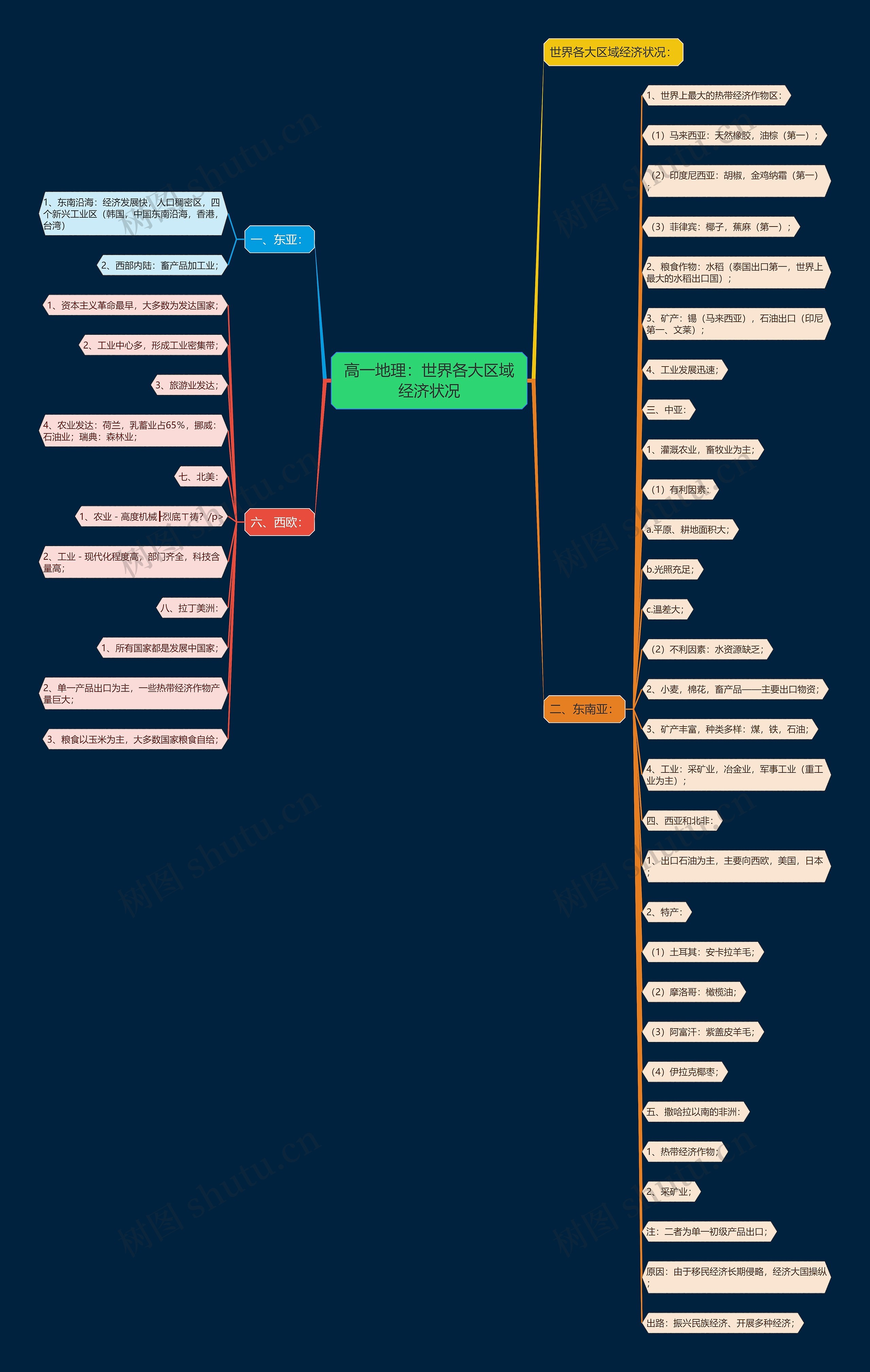 高一地理：世界各大区域经济状况思维导图