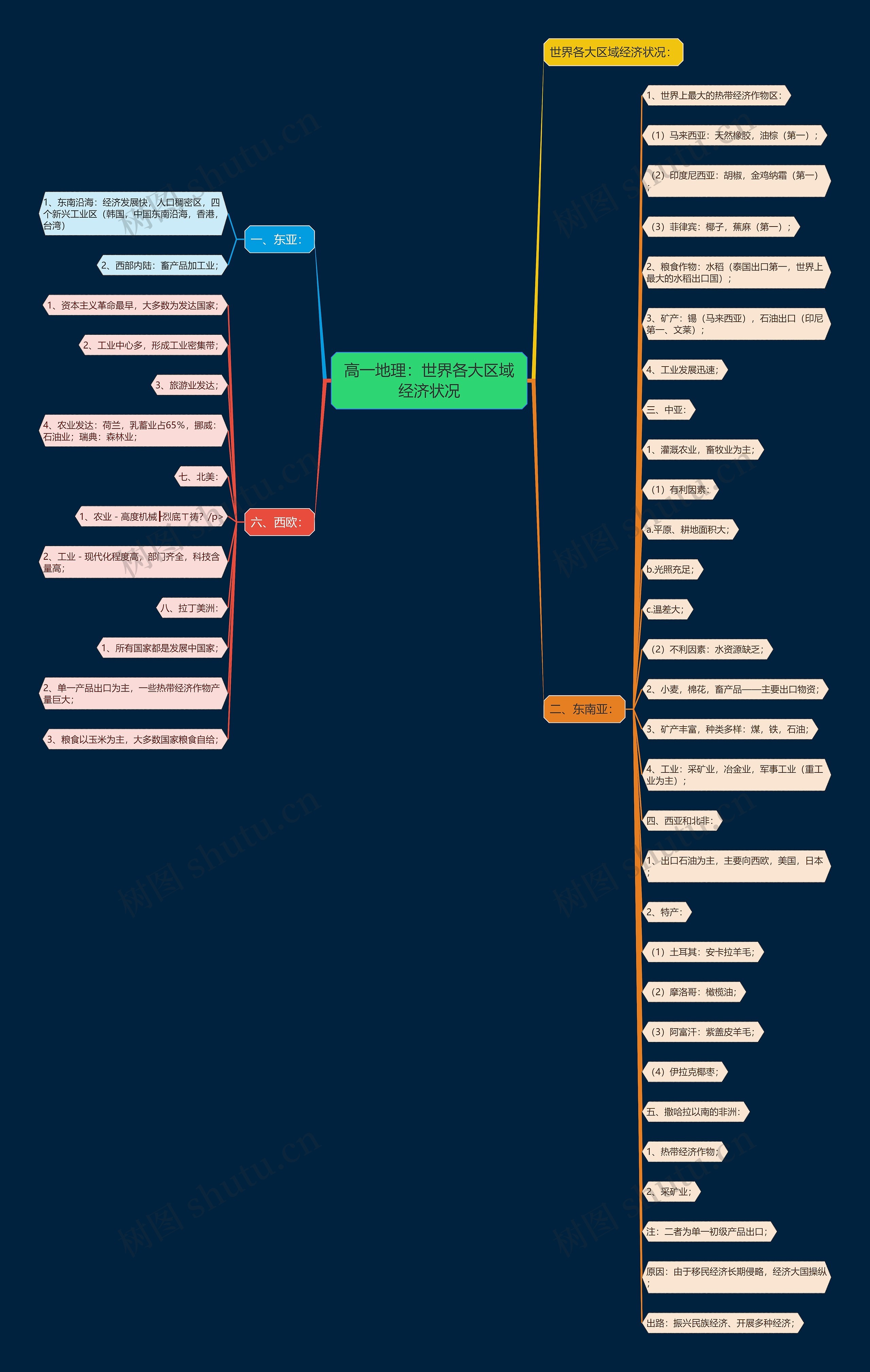 高一地理:世界各大区域经济状况 高一地理:世界各大区域经济状况