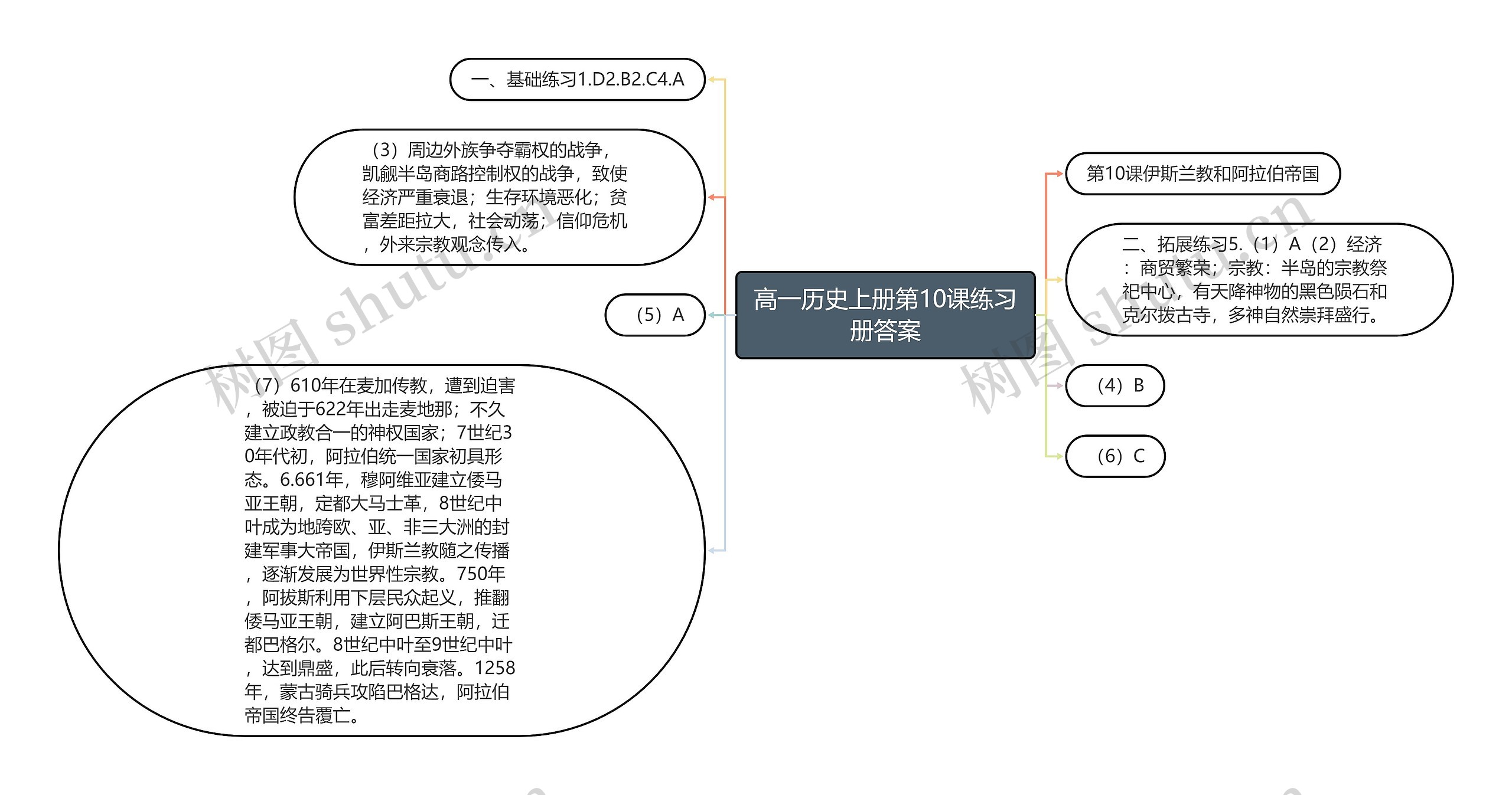 高一历史上册第10课练习册答案思维导图