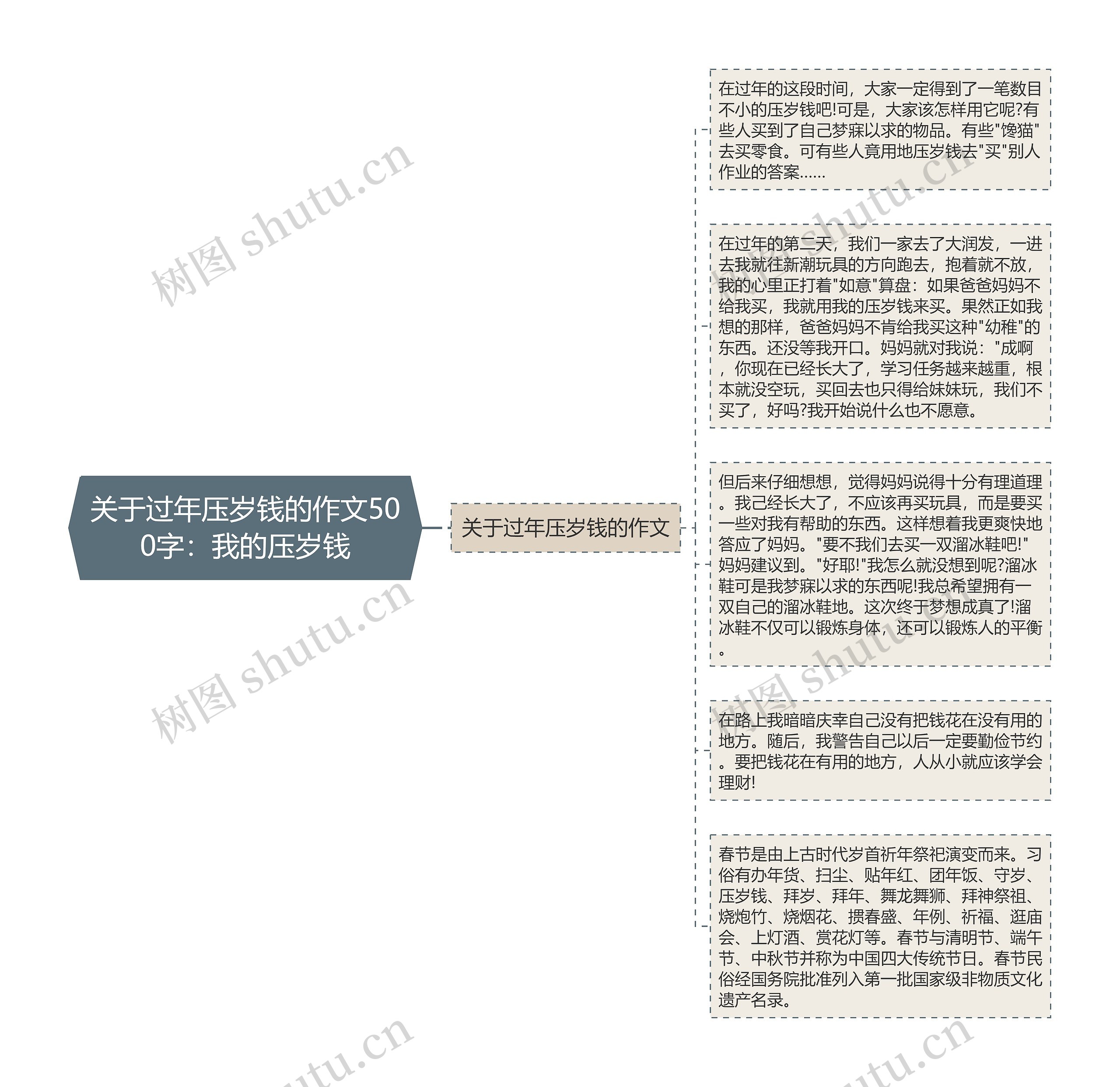 关于过年压岁钱的作文500字：我的压岁钱思维导图