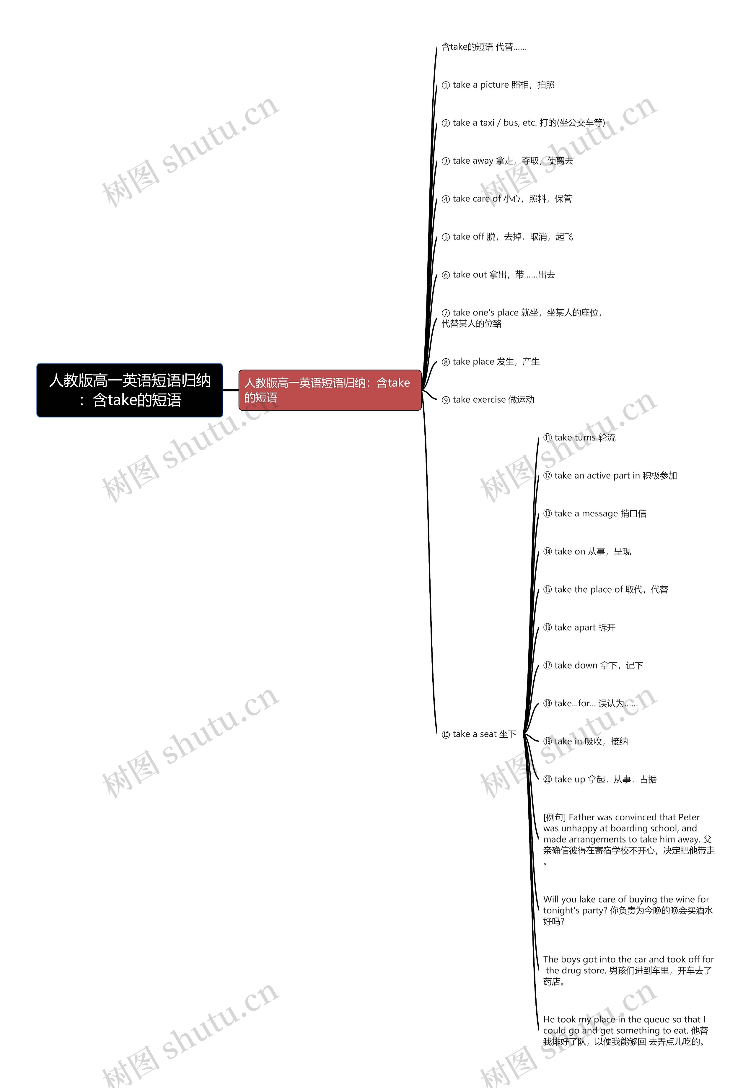 人教版高一英语短语归纳：含take的短语思维导图