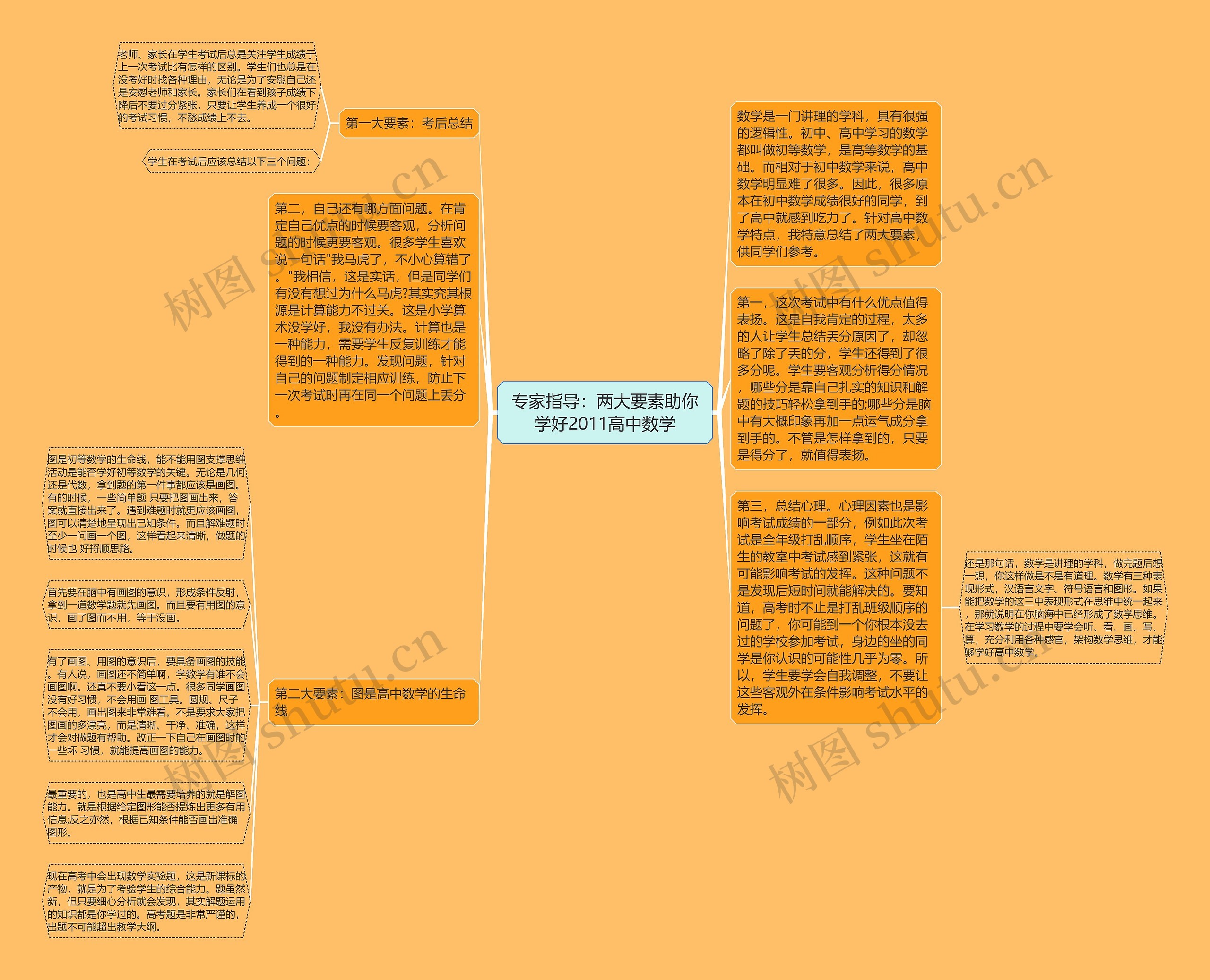 专家指导：两大要素助你学好2011高中数学思维导图