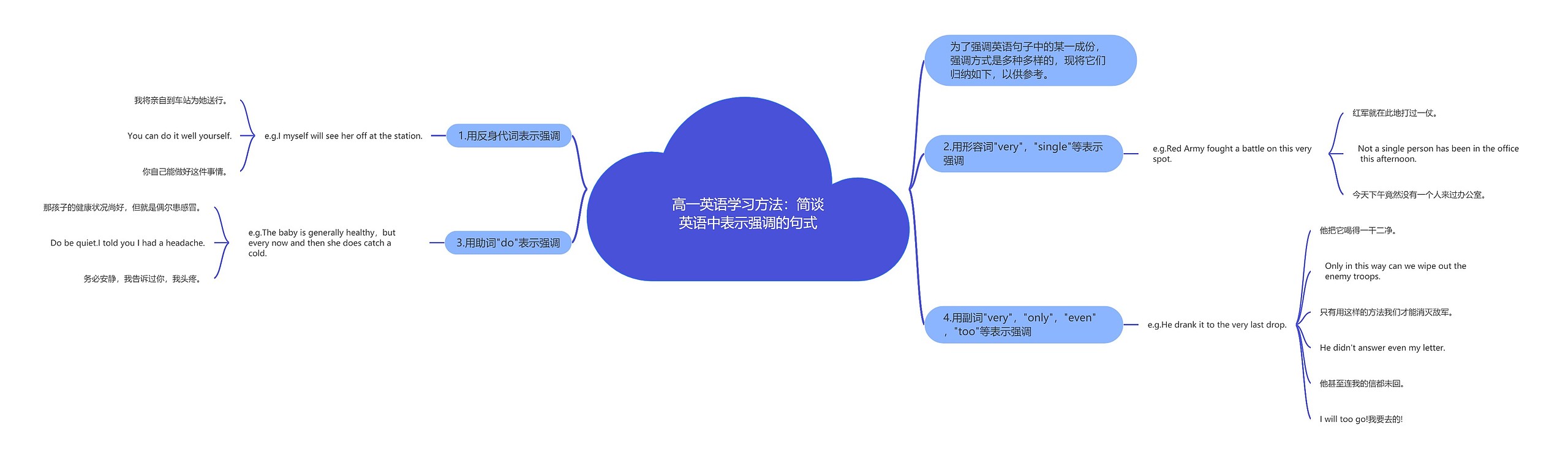 高一英语学习方法：简谈英语中表示强调的句式思维导图