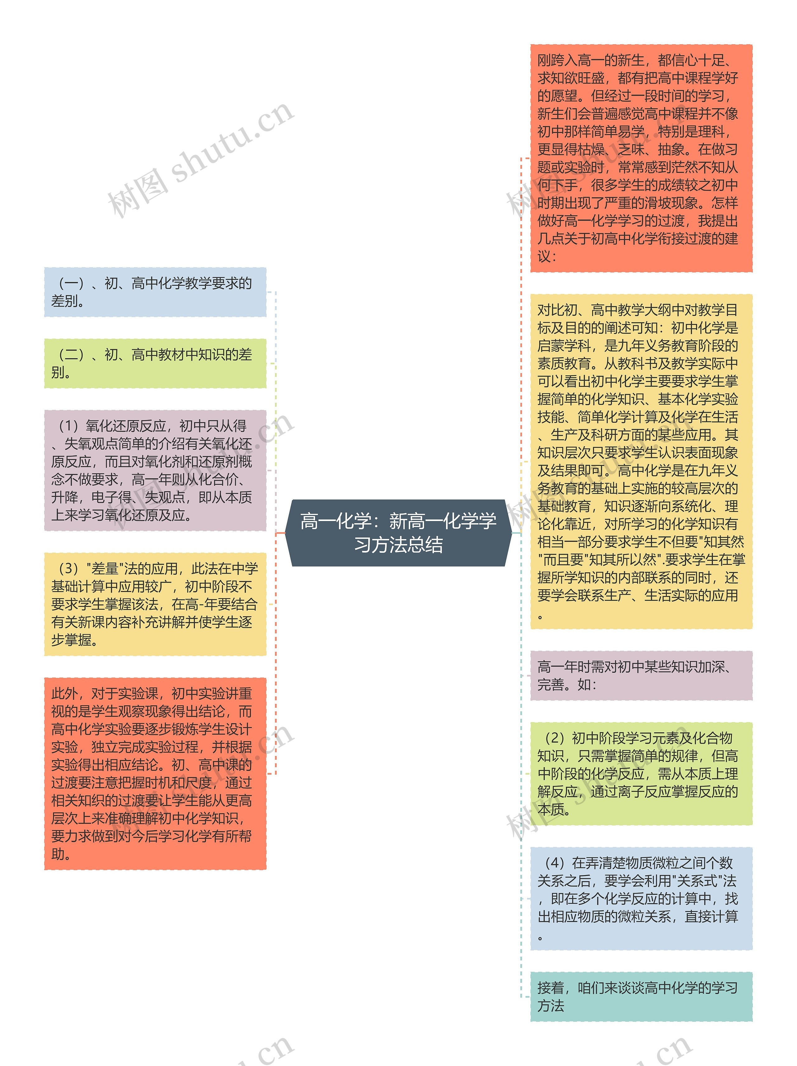 高一化学：新高一化学学习方法总结思维导图