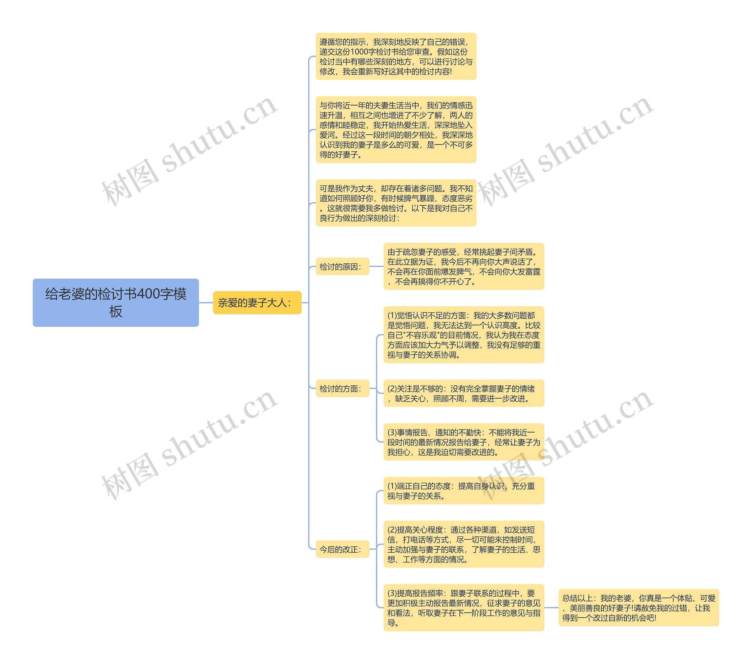 给老婆的检讨书400字思维导图