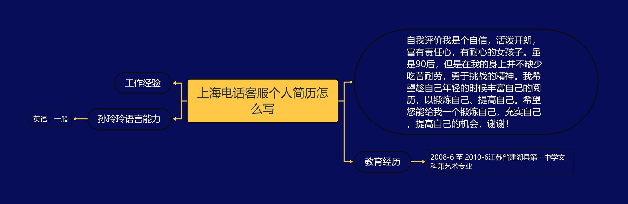 上海电话客服个人简历怎么写思维导图