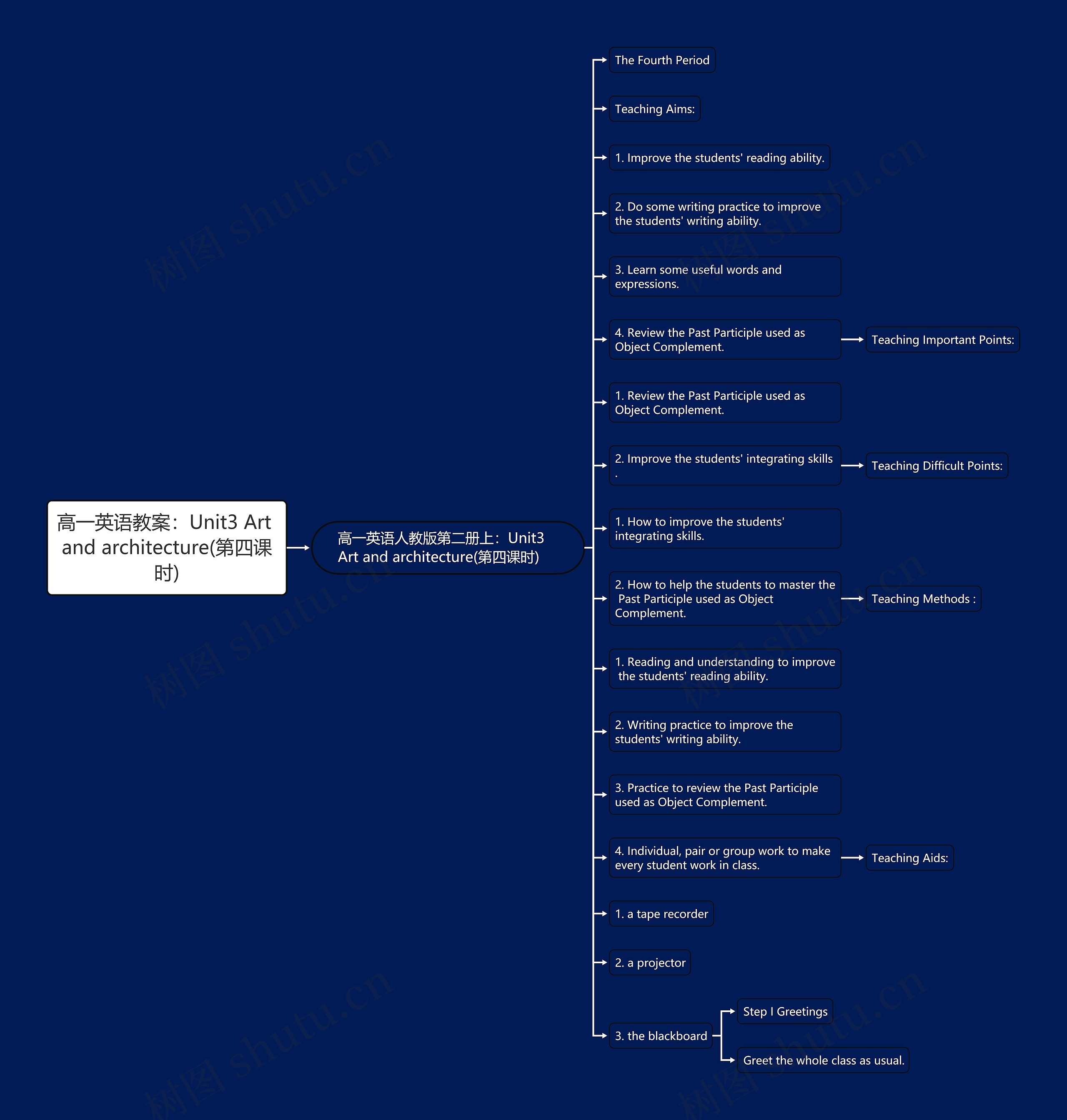 高一英语教案：Unit3 Art and architecture(第四课时)思维导图