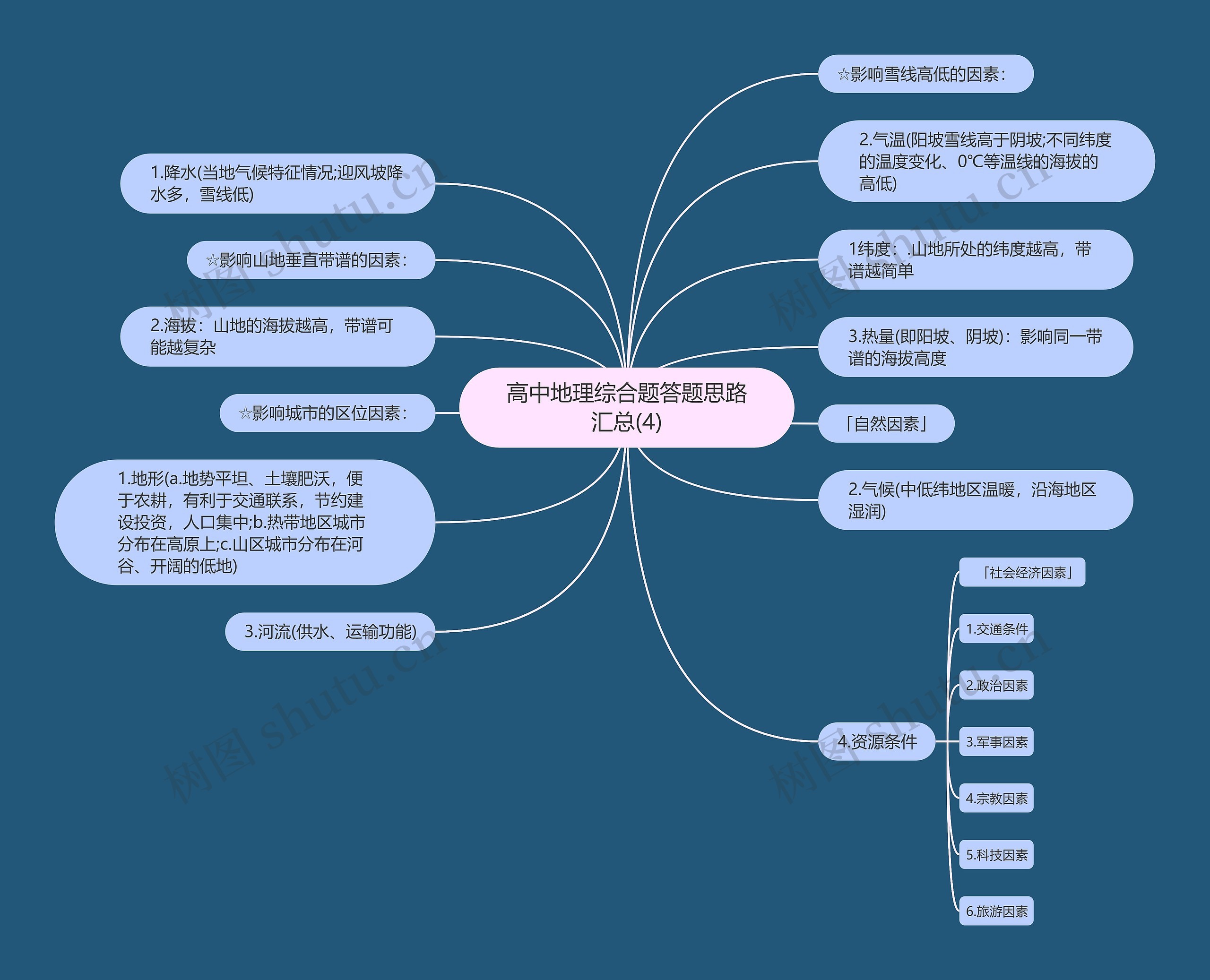 高中地理综合题答题思路汇总(4)思维导图