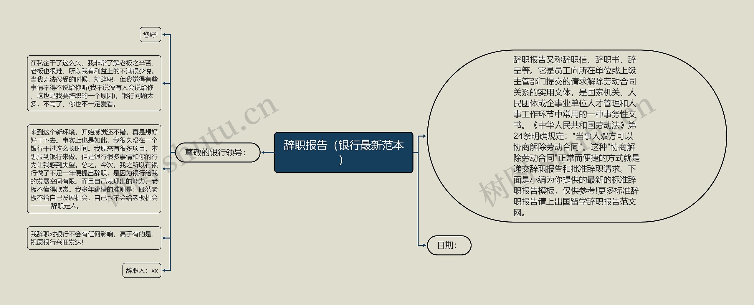 辞职报告（银行最新范本）思维导图