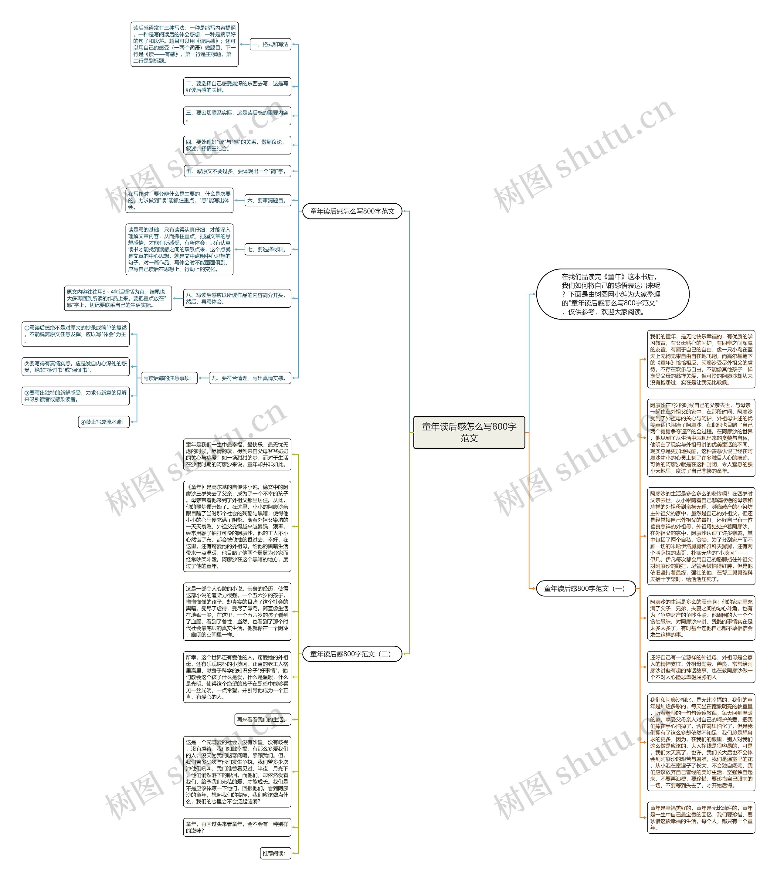 童年读后感怎么写800字范文思维导图