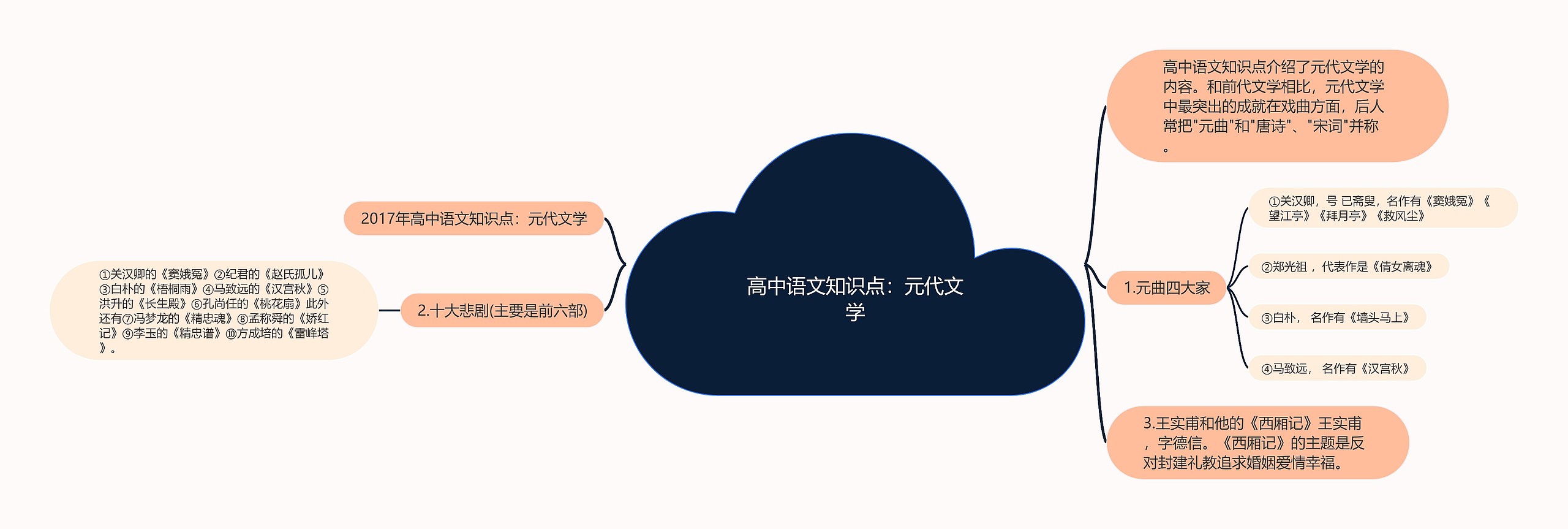 高中语文知识点：元代文学思维导图