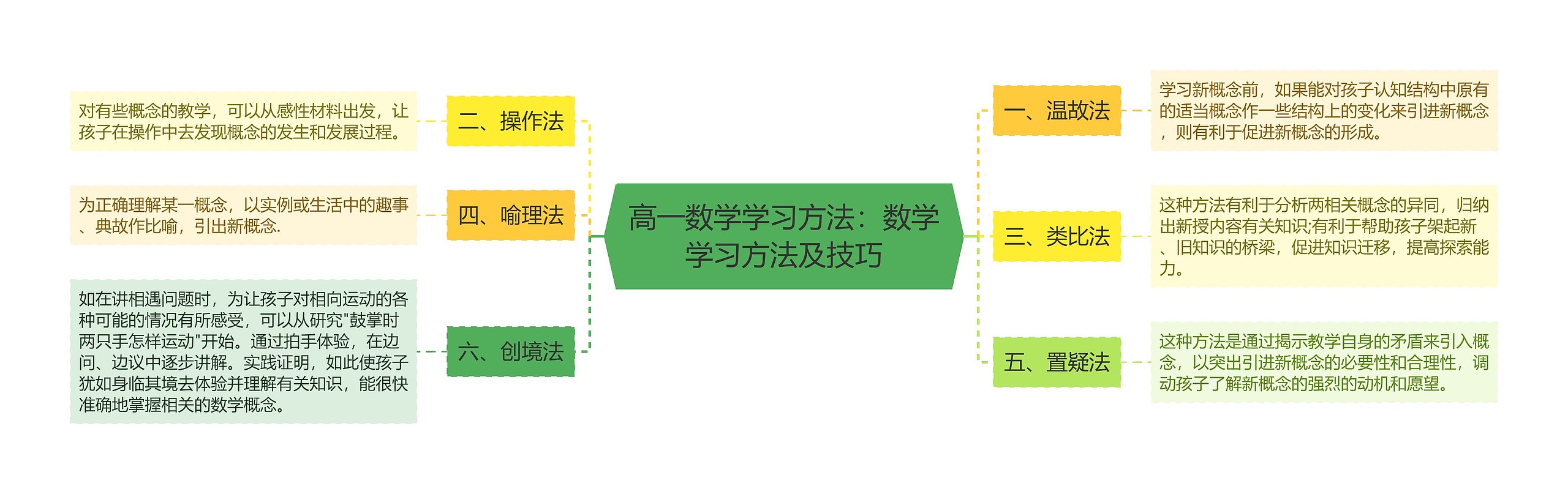 高一数学学习方法：数学学习方法及技巧思维导图