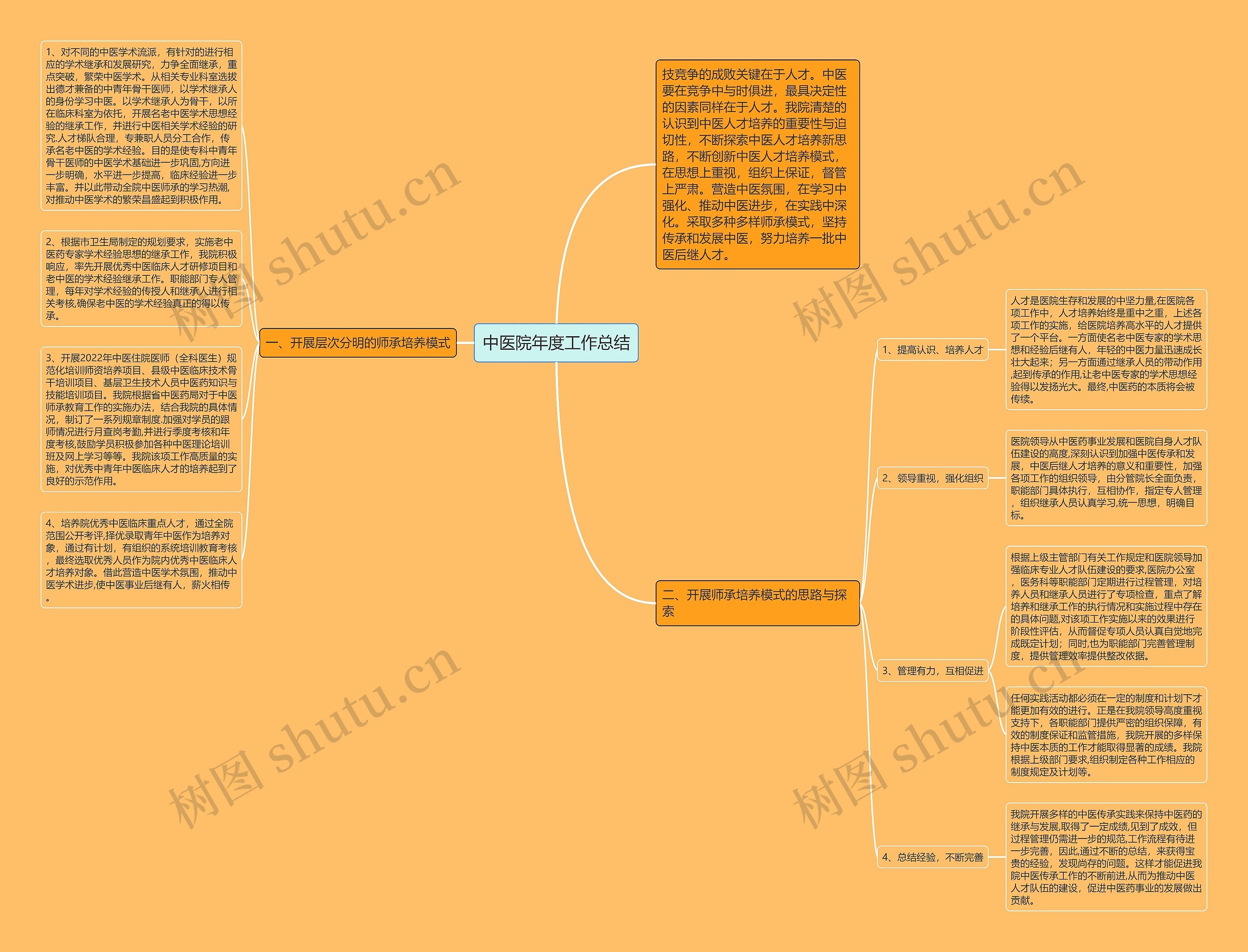 中医院年度工作总结思维导图高清图 中医院年度工作总结思维导图