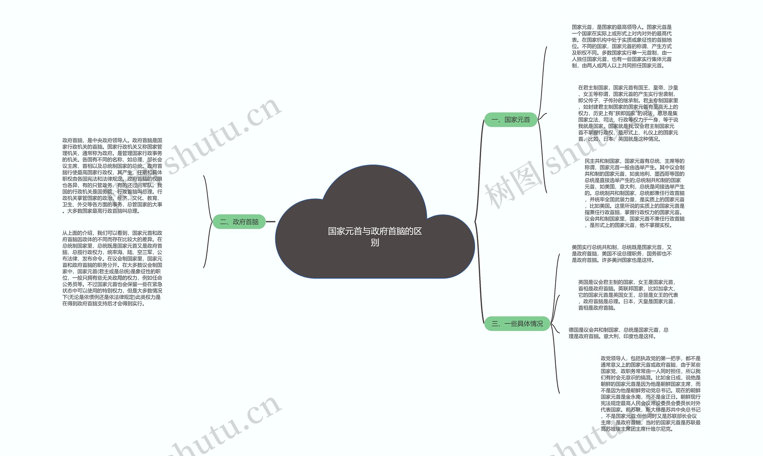 国家元首与政府首脑的区别思维导图