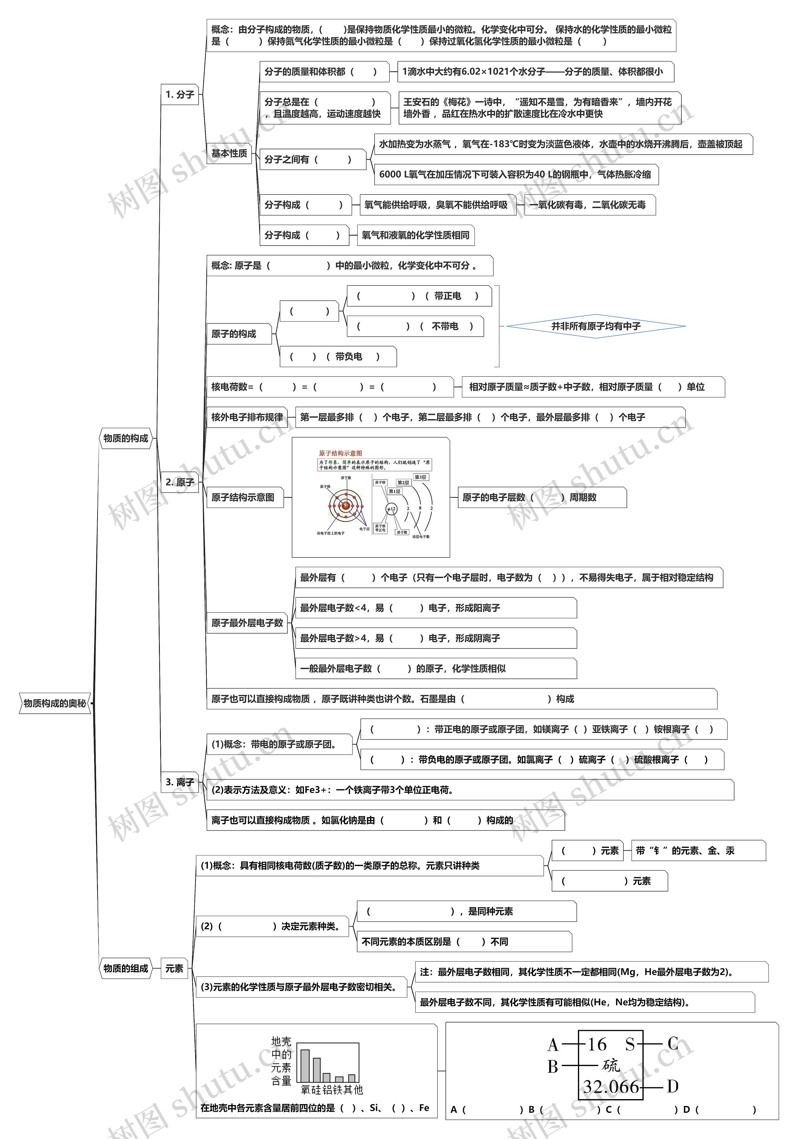 物质构成的奥秘思维导图